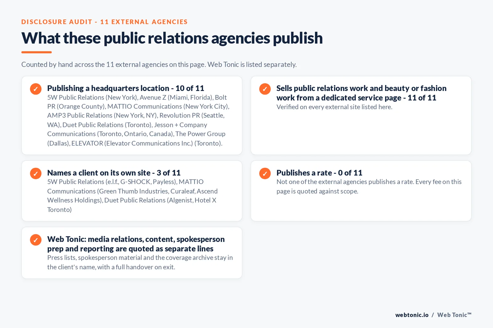 Disclosure audit of the 11 external public relations agencies on this page: which name a client on their own site, which publish a retainer figure and which publish a headquarters address; Web Tonic is listed separately