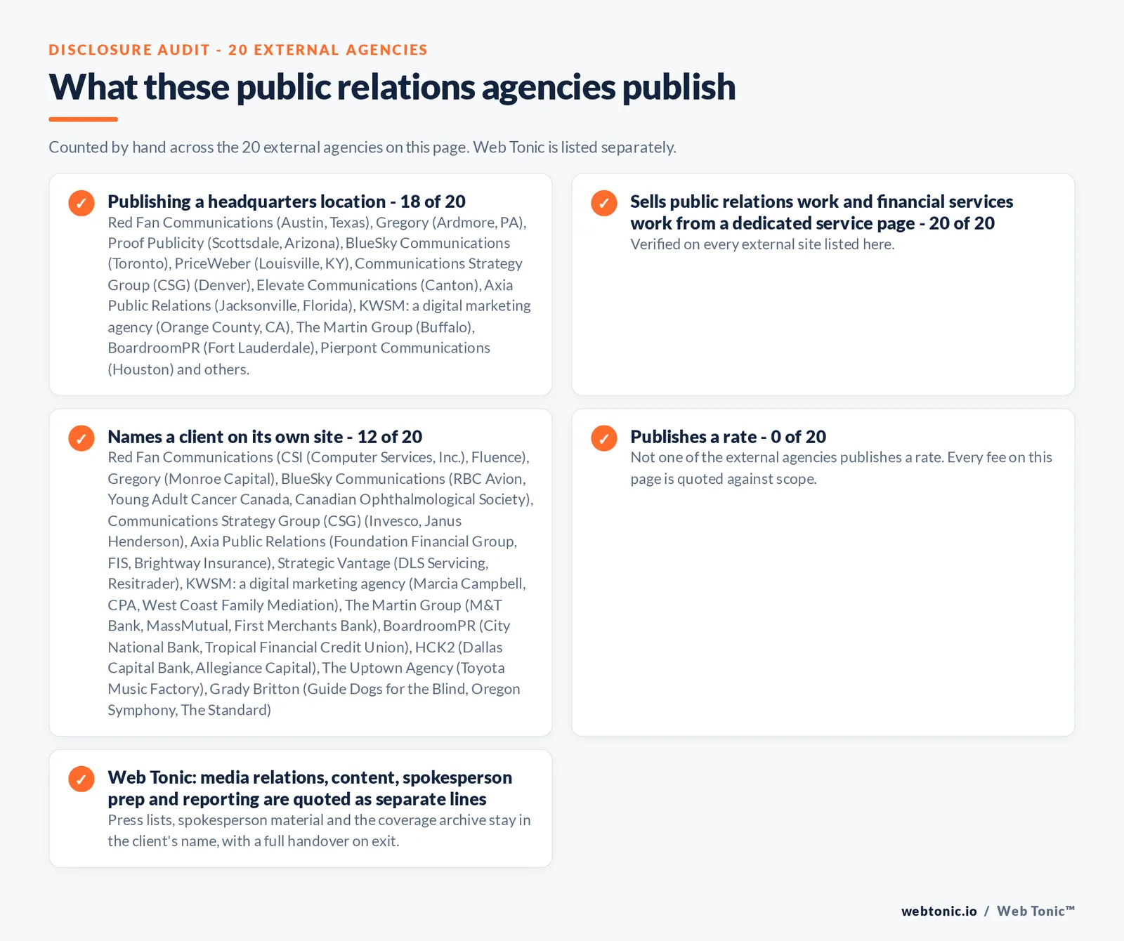 Disclosure audit of the 20 external public relations agencies on this page: which name a client on their own site, which publish a retainer figure and which publish a headquarters address; Web Tonic is listed separately