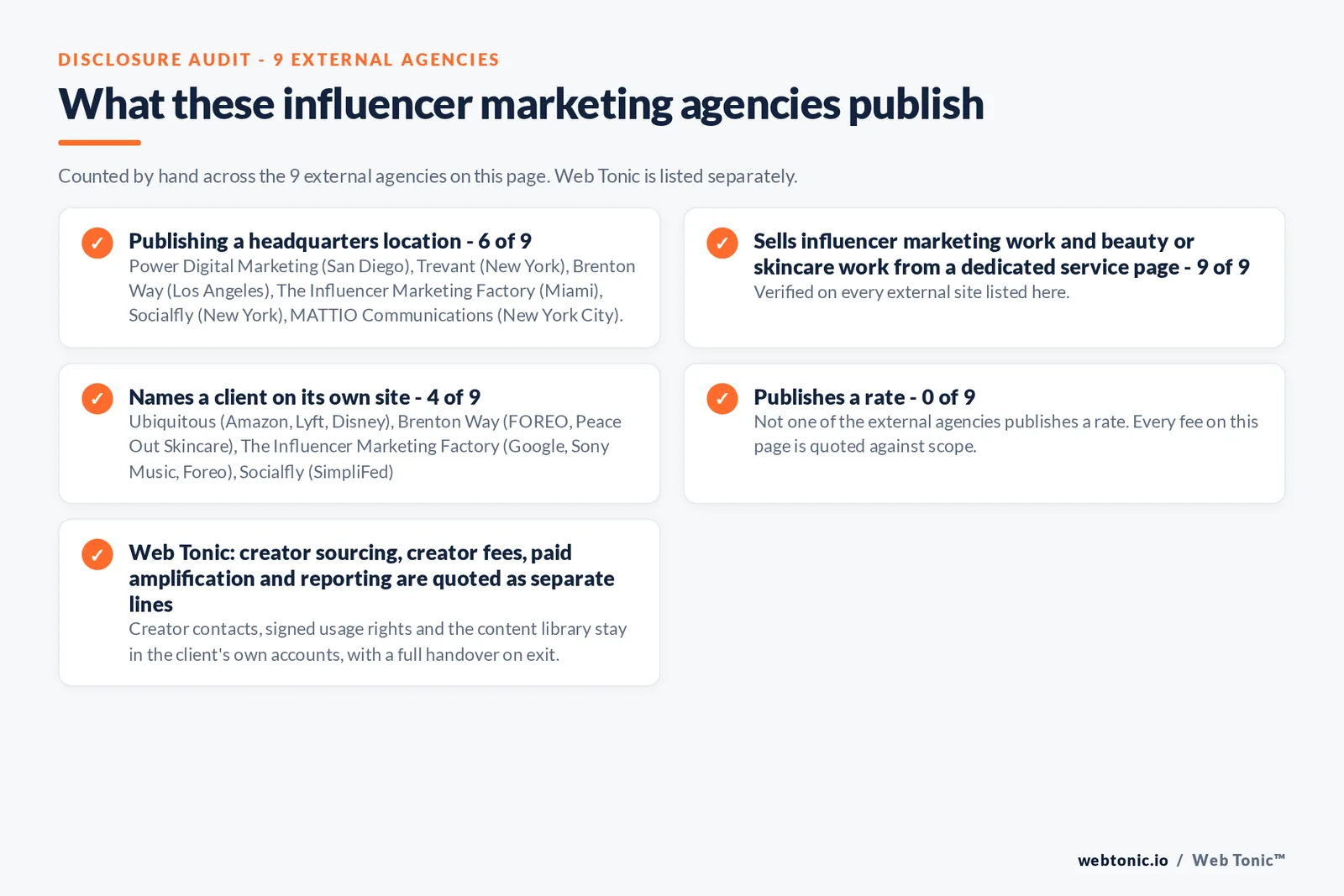 Disclosure audit of the 9 external influencer marketing agencies on this page: which name a client on their own site, which publish a fee figure and which publish a headquarters address; Web Tonic is listed separately