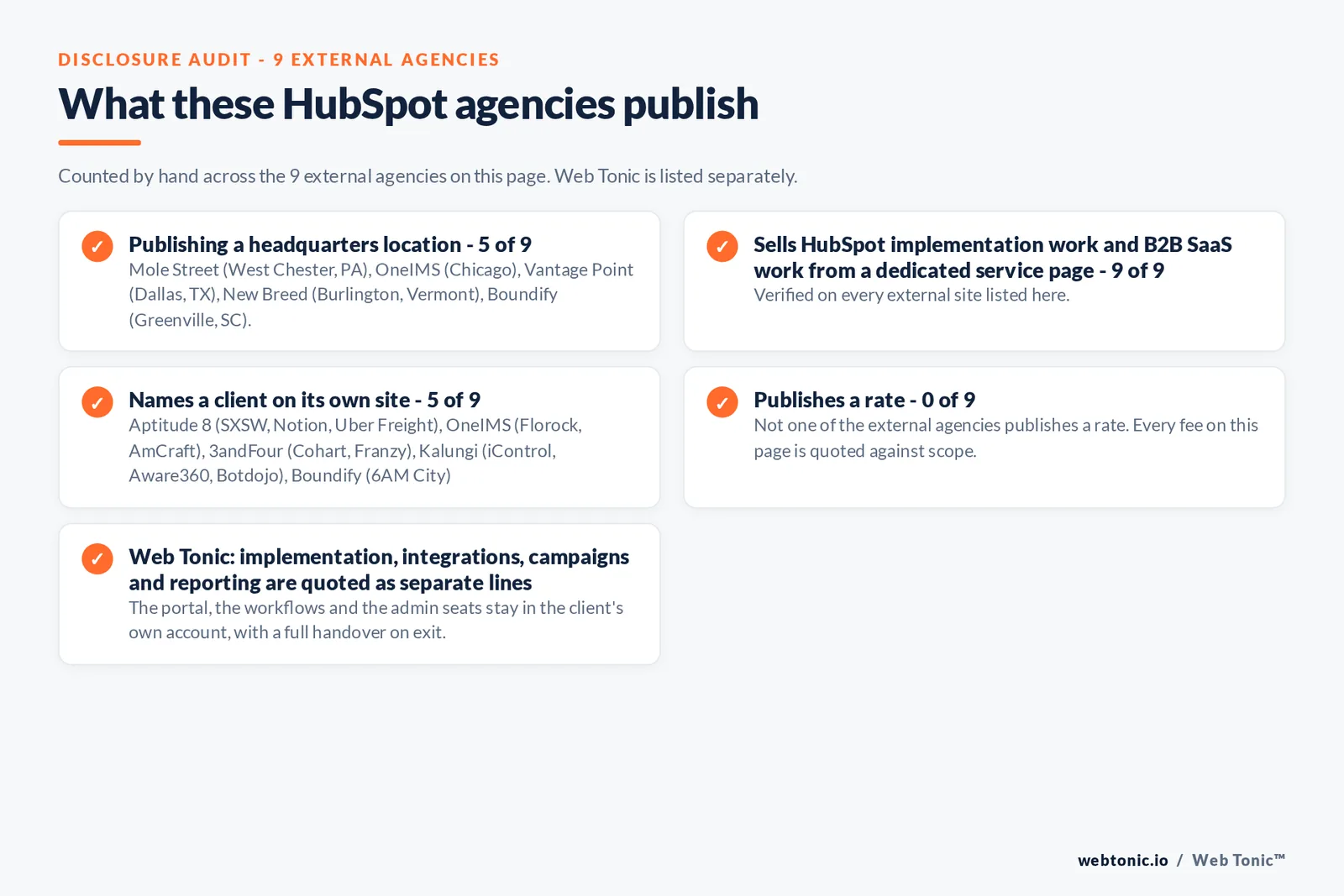 Disclosure audit of the 9 external HubSpot agencies on this page: which name a client on their own site, which publish a fee figure and which publish a headquarters address; Web Tonic is listed separately