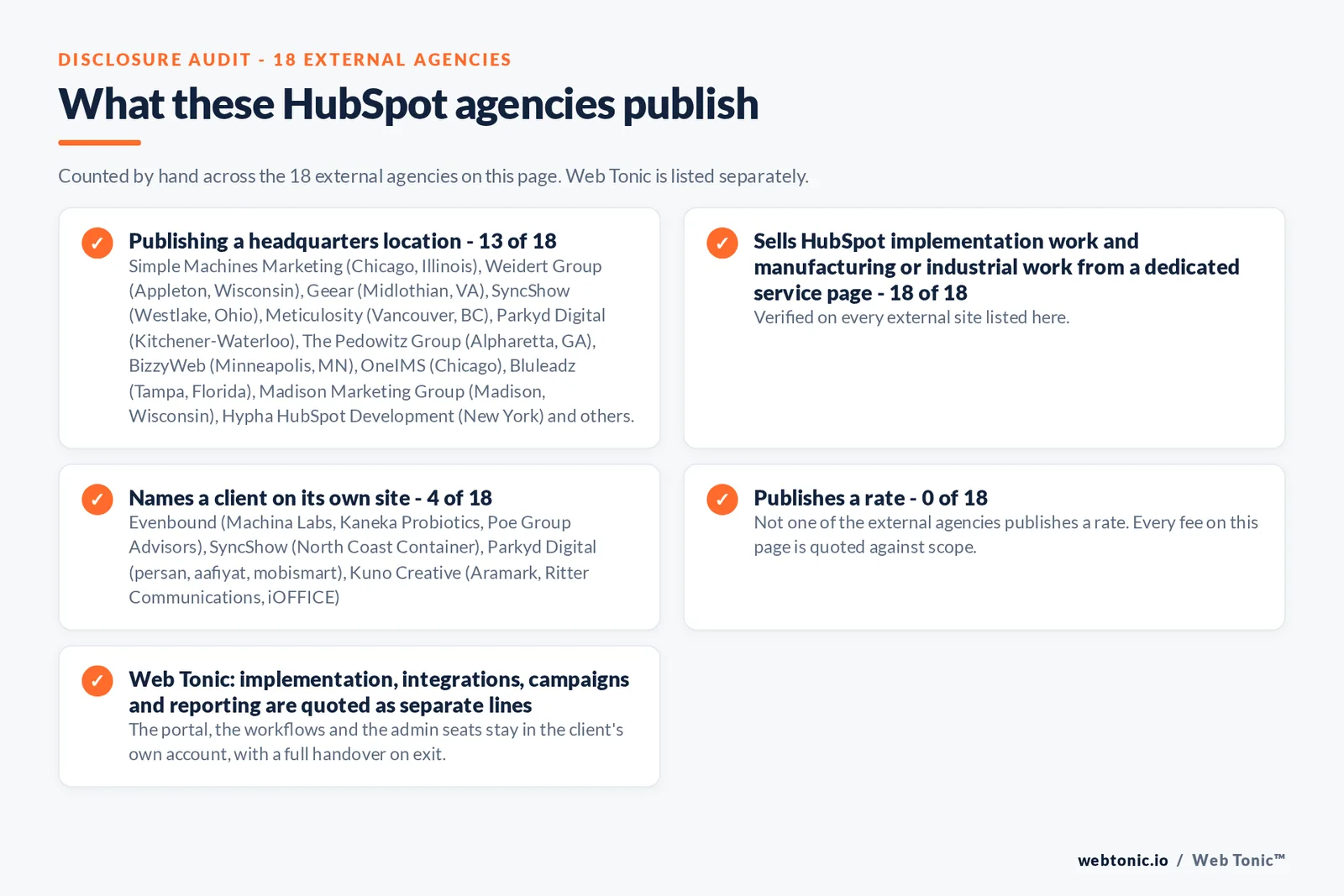 Disclosure audit of the 18 external HubSpot agencies on this page: which name a client on their own site, which publish a fee figure and which publish a headquarters address; Web Tonic is listed separately