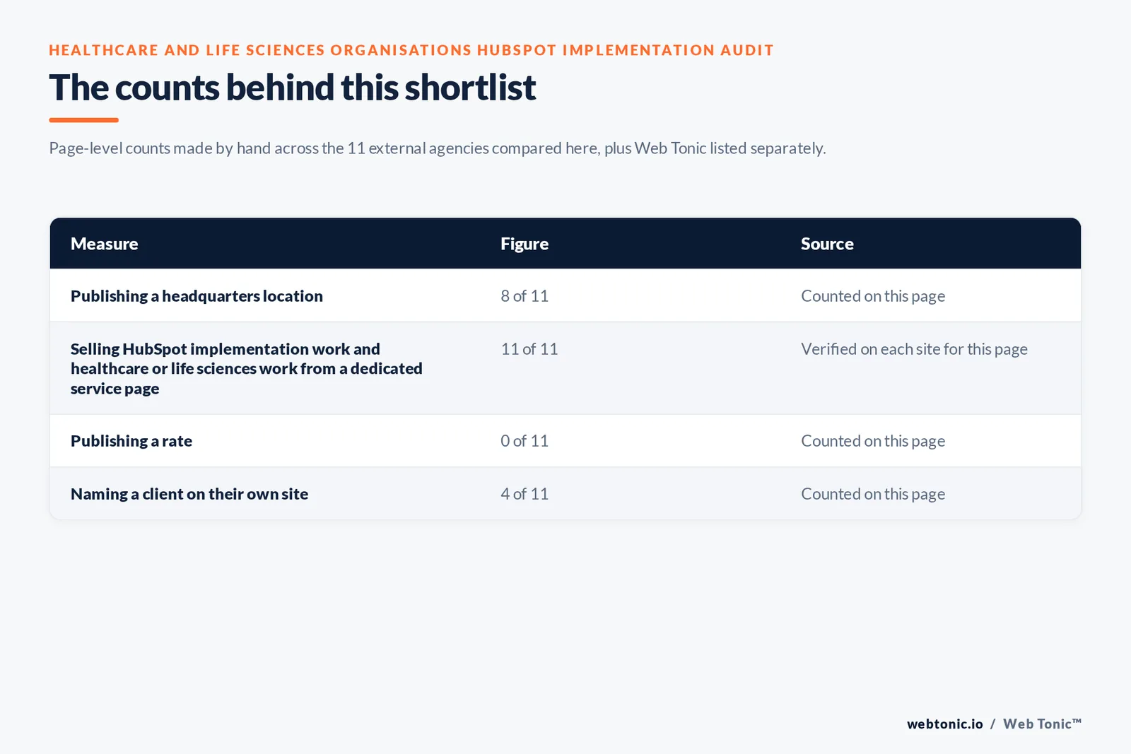 Table of the counts behind this HubSpot shortlist for healthcare and life sciences organisations, each figure counted by hand on this page: publishing HubSpot implementation evidence on their own site at 11 of 11; publishing healthcare or life sciences evidence at 11 of 11; publishing a headquarters location at 8 of 11; publishing a fee or retainer figure at 0 of 11; naming a client on their own site at 4 of 11