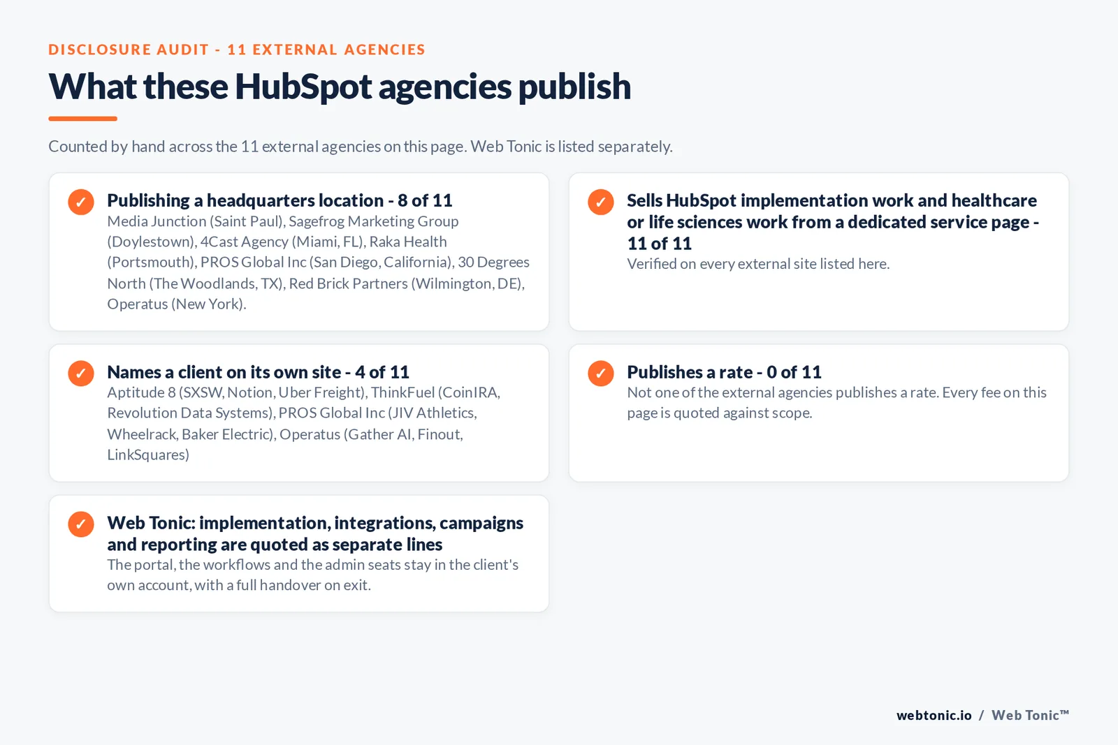 Disclosure audit of the 11 external HubSpot agencies on this page: which name a client on their own site, which publish a fee figure and which publish a headquarters address; Web Tonic is listed separately