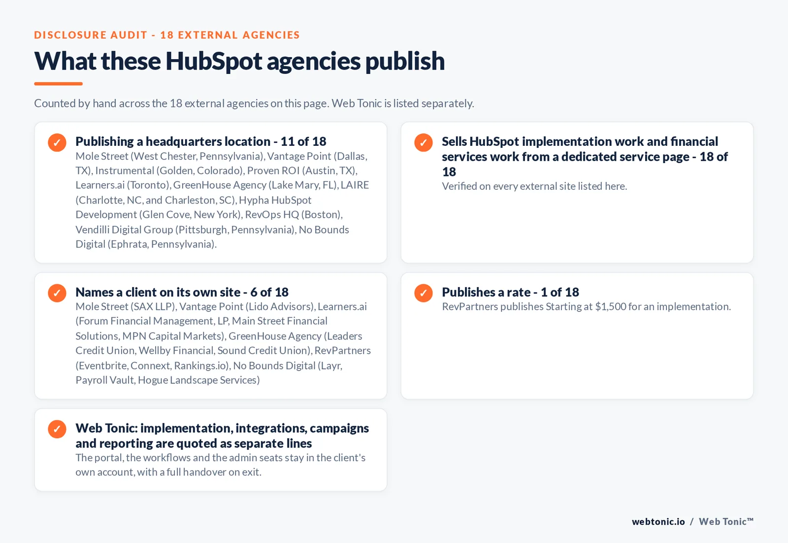 Disclosure audit of the 18 external HubSpot agencies on this page: which name a client on their own site, which publish a fee figure and which publish a headquarters address; Web Tonic is listed separately