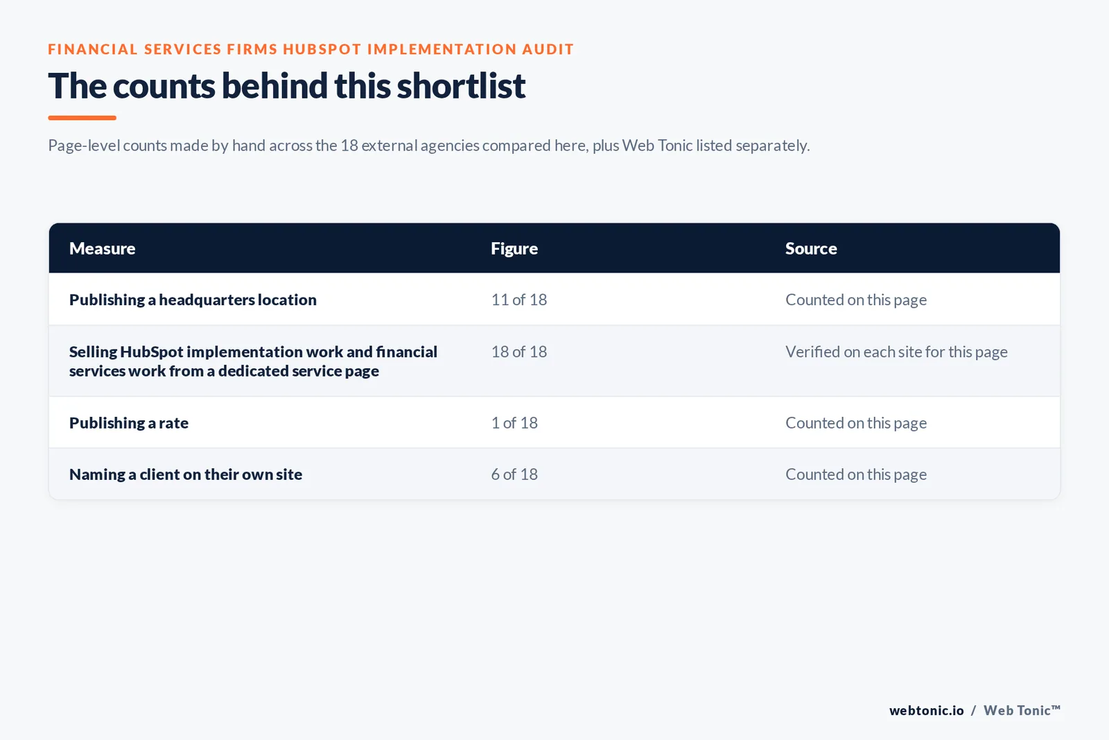Table of the counts behind this HubSpot shortlist for financial services firms, each figure counted by hand on this page: publishing HubSpot implementation evidence on their own site at 18 of 18; publishing financial services evidence at 18 of 18; publishing a headquarters location at 11 of 18; publishing a fee or retainer figure at 1 of 18; naming a client on their own site at 6 of 18