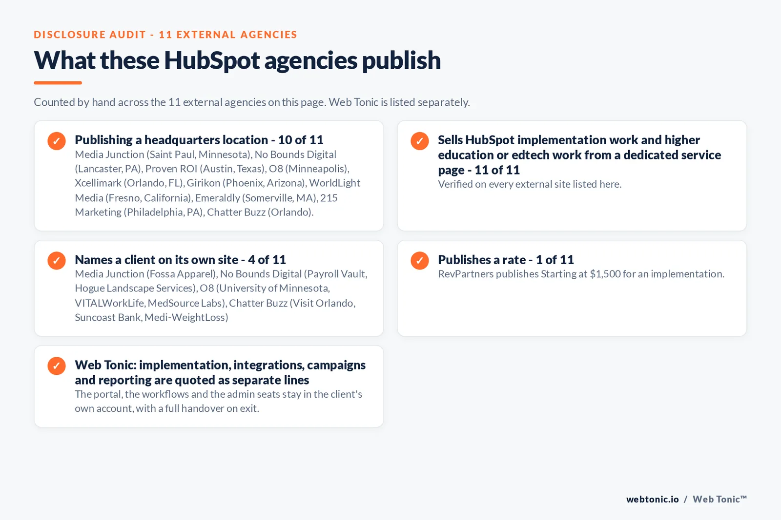Disclosure audit of the 11 external HubSpot agencies on this page: which name a client on their own site, which publish a fee figure and which publish a headquarters address; Web Tonic is listed separately
