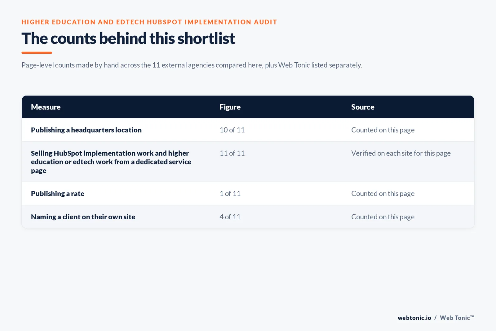 Table of the counts behind this HubSpot shortlist for higher education and edtech, each figure counted by hand on this page: publishing HubSpot implementation evidence on their own site at 11 of 11; publishing higher education or edtech evidence at 11 of 11; publishing a headquarters location at 10 of 11; publishing a fee or retainer figure at 1 of 11; naming a client on their own site at 4 of 11