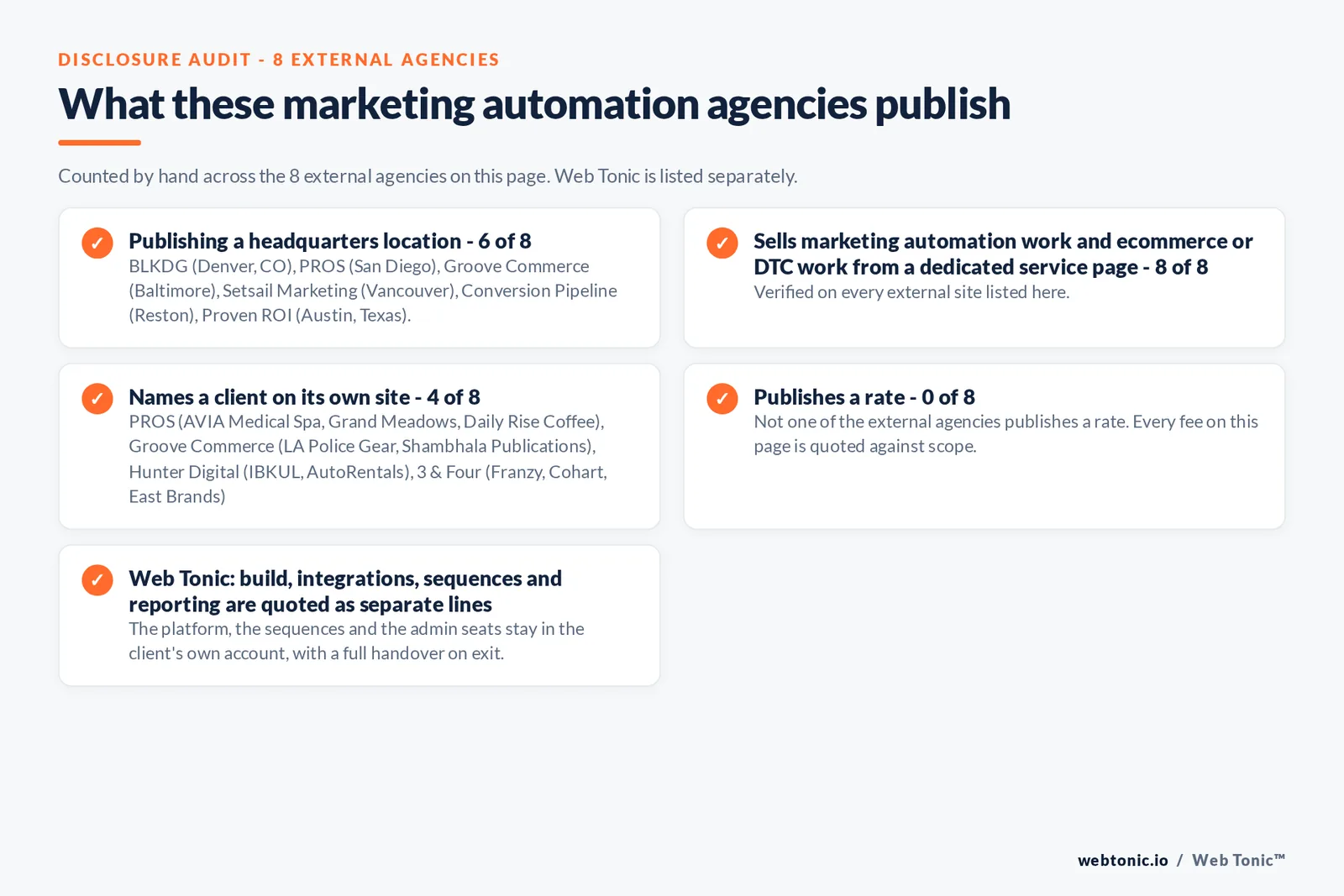 Disclosure audit of the 8 external marketing automation agencies on this page: which name a client on their own site, which publish a fee figure and which publish a headquarters address; Web Tonic is listed separately