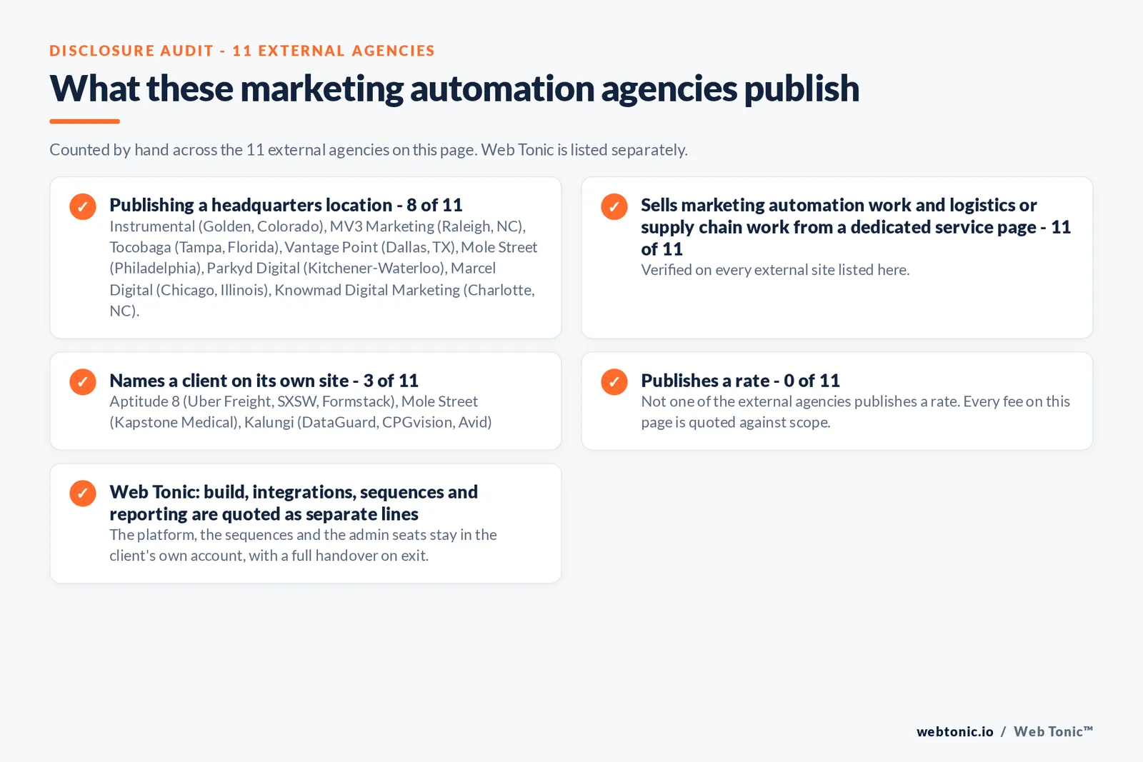 Disclosure audit of the 11 external marketing automation agencies on this page: which name a client on their own site, which publish a fee figure and which publish a headquarters address; Web Tonic is listed separately