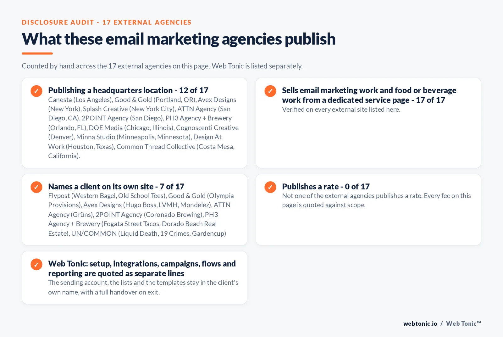 Disclosure audit of the 17 external email marketing agencies on this page: which name a client on their own site, which publish a fee figure and which publish a headquarters address; Web Tonic is listed separately
