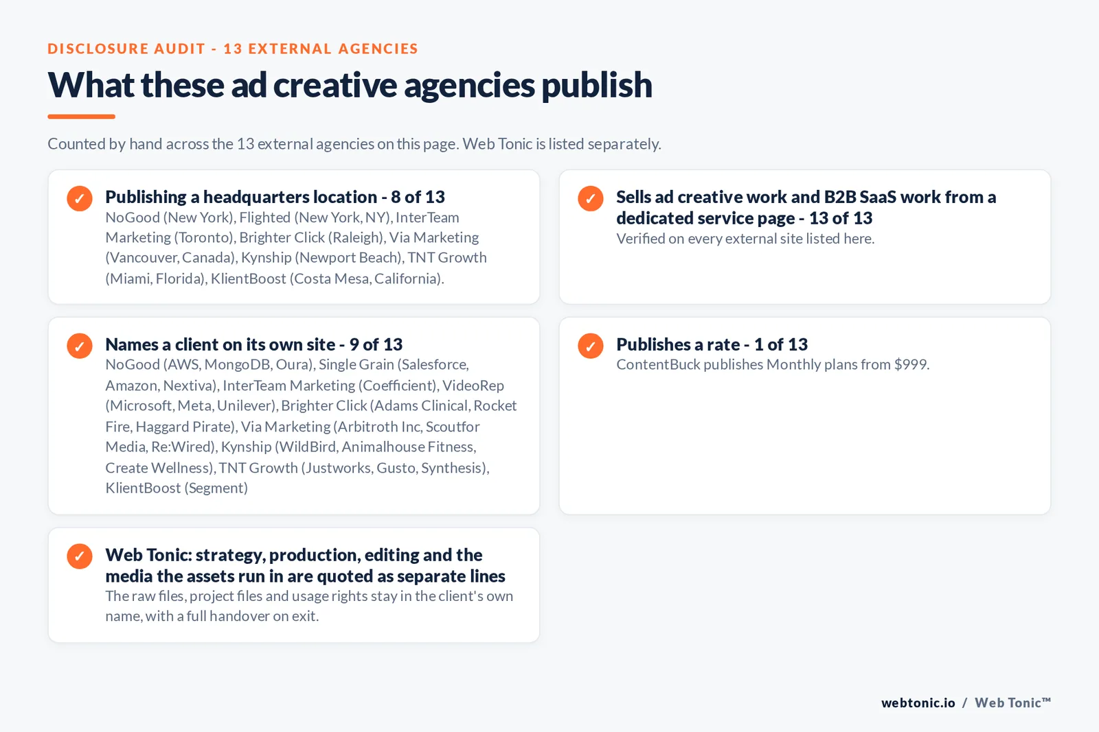 Disclosure audit of the 13 external ad creative agencies on this page: which name a client on their own site, which publish a fee figure and which publish a headquarters address; Web Tonic is listed separately