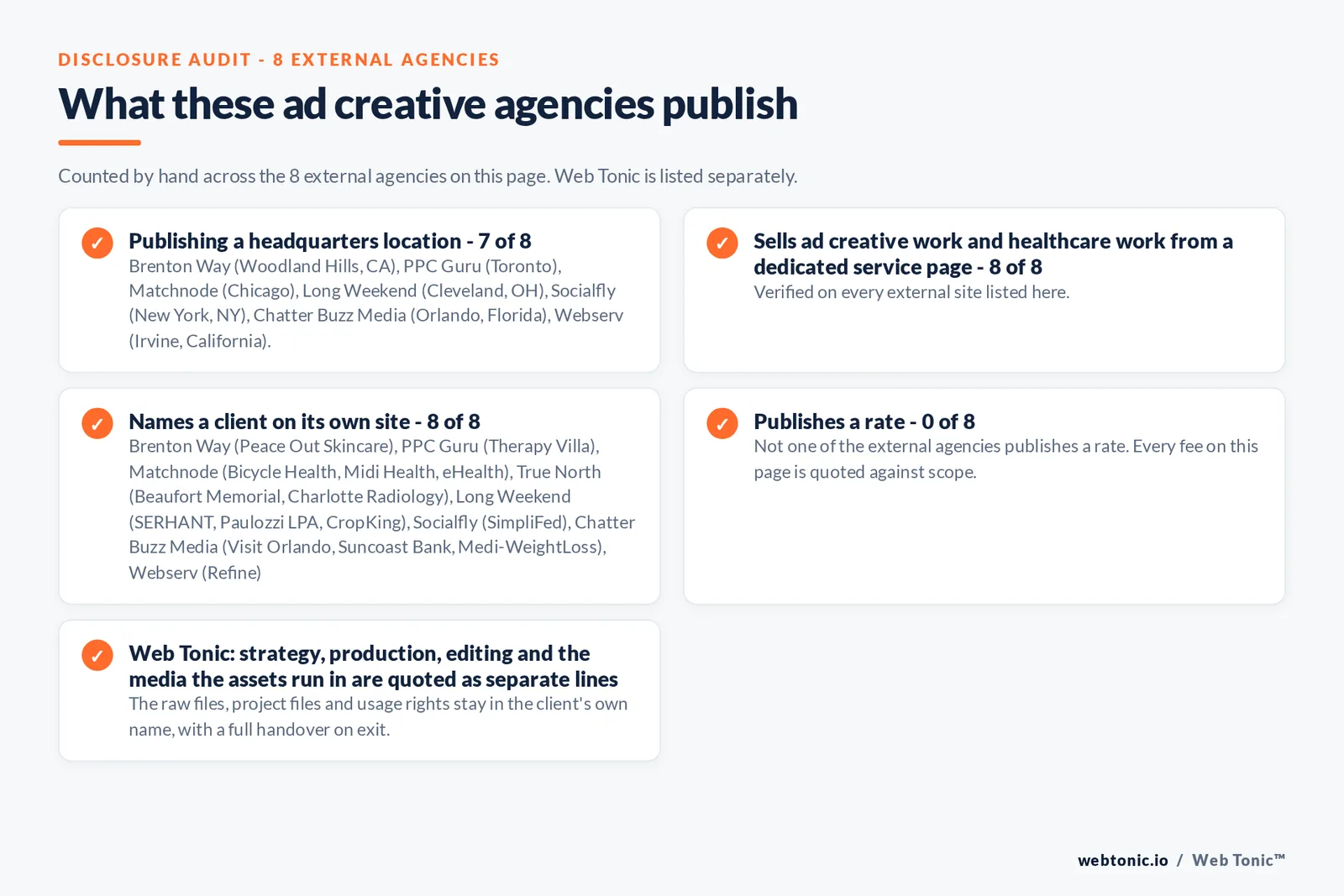Disclosure audit of the 8 external ad creative agencies on this page: which name a client on their own site, which publish a fee figure and which publish a headquarters address; Web Tonic is listed separately