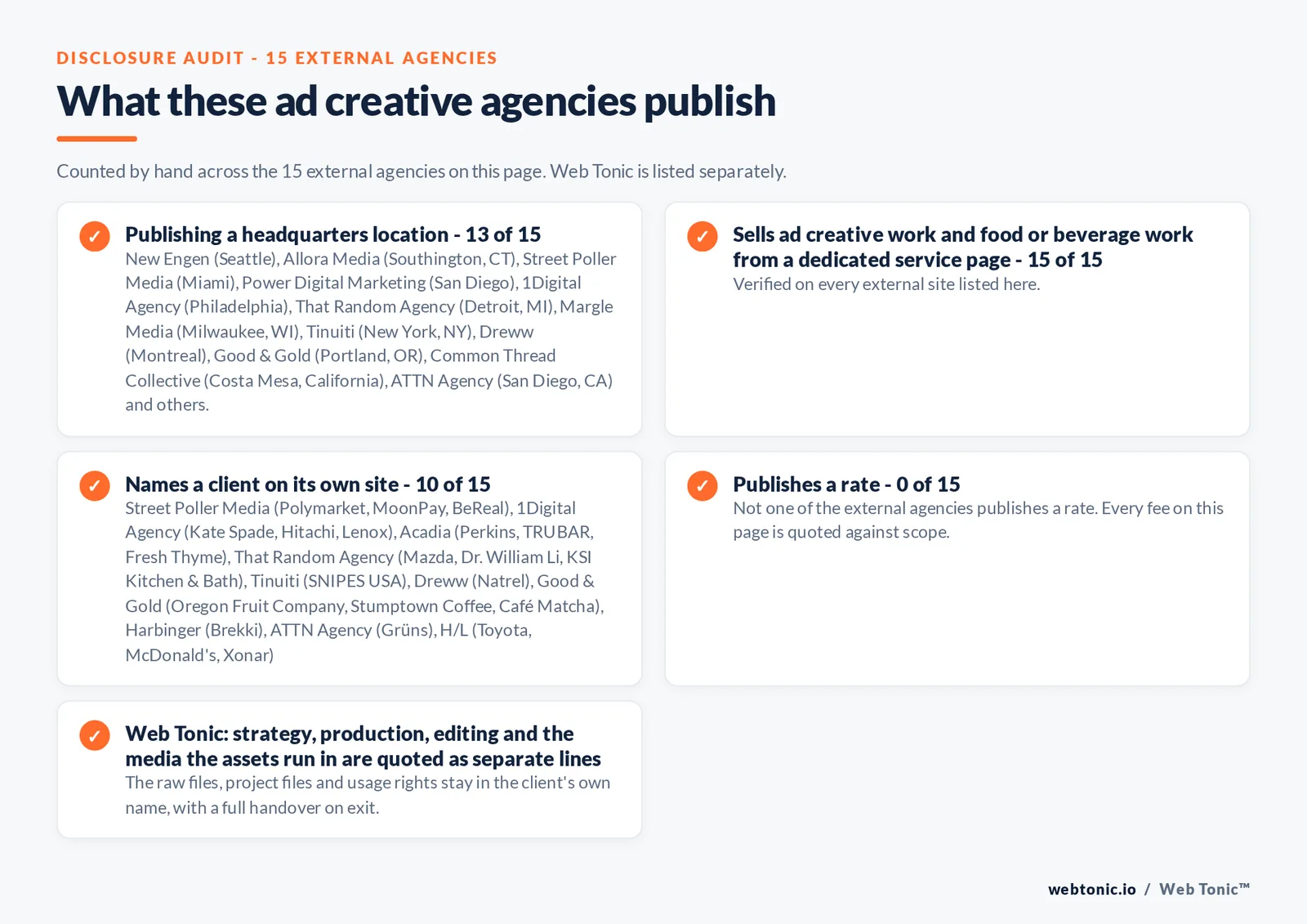 Disclosure audit of the 15 external ad creative agencies on this page: which name a client on their own site, which publish a fee figure and which publish a headquarters address; Web Tonic is listed separately