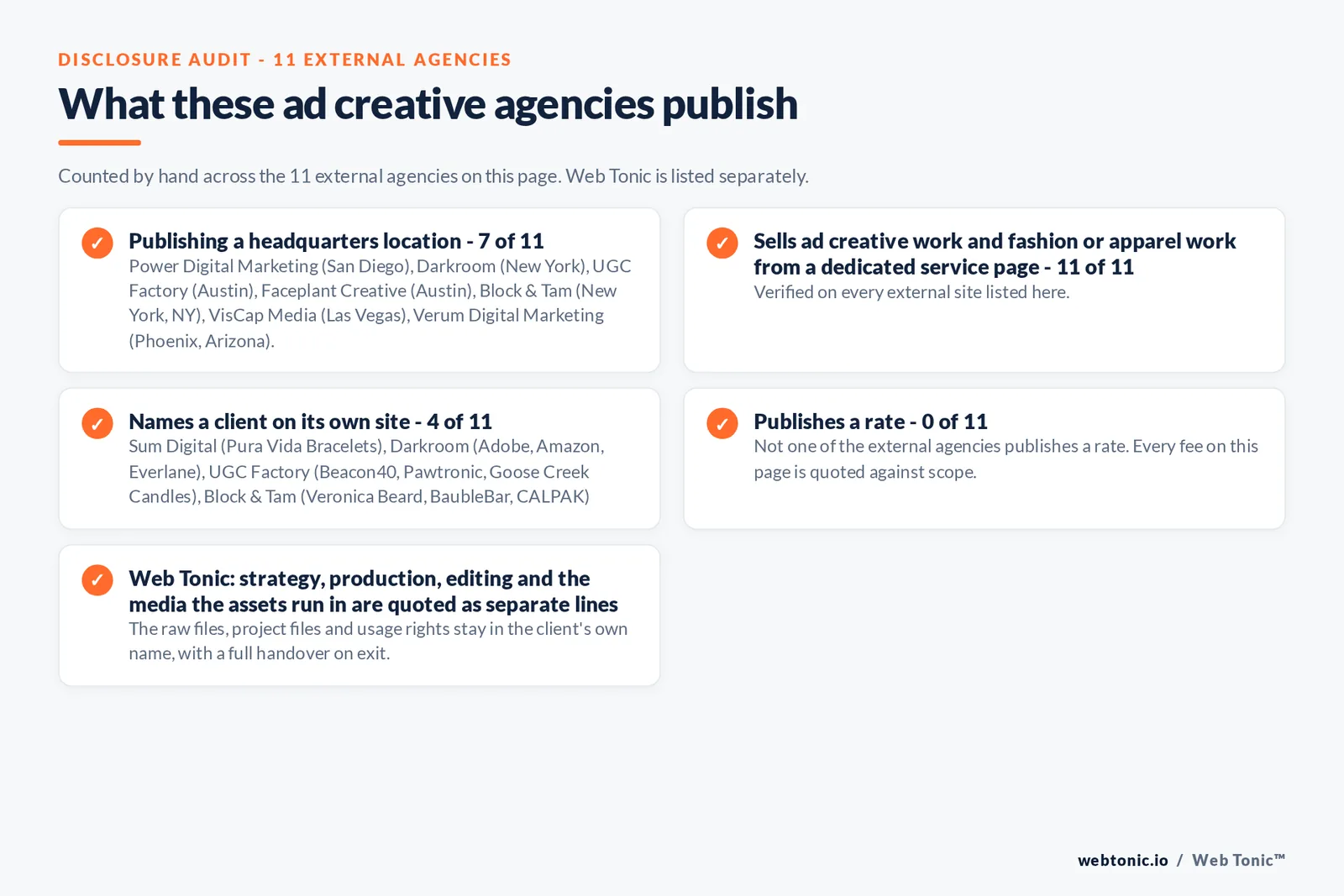 Disclosure audit of the 11 external ad creative agencies on this page: which name a client on their own site, which publish a fee figure and which publish a headquarters address; Web Tonic is listed separately