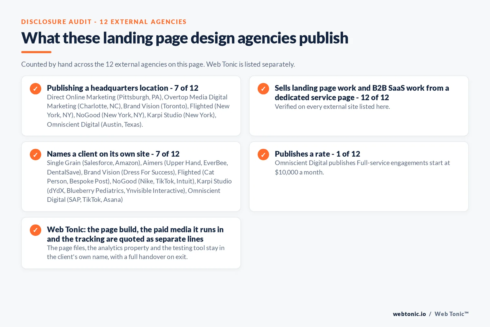 Disclosure audit of the 12 external landing page design agencies on this page: which name a client on their own site, which publish a fee figure and which publish a headquarters address; Web Tonic is listed separately