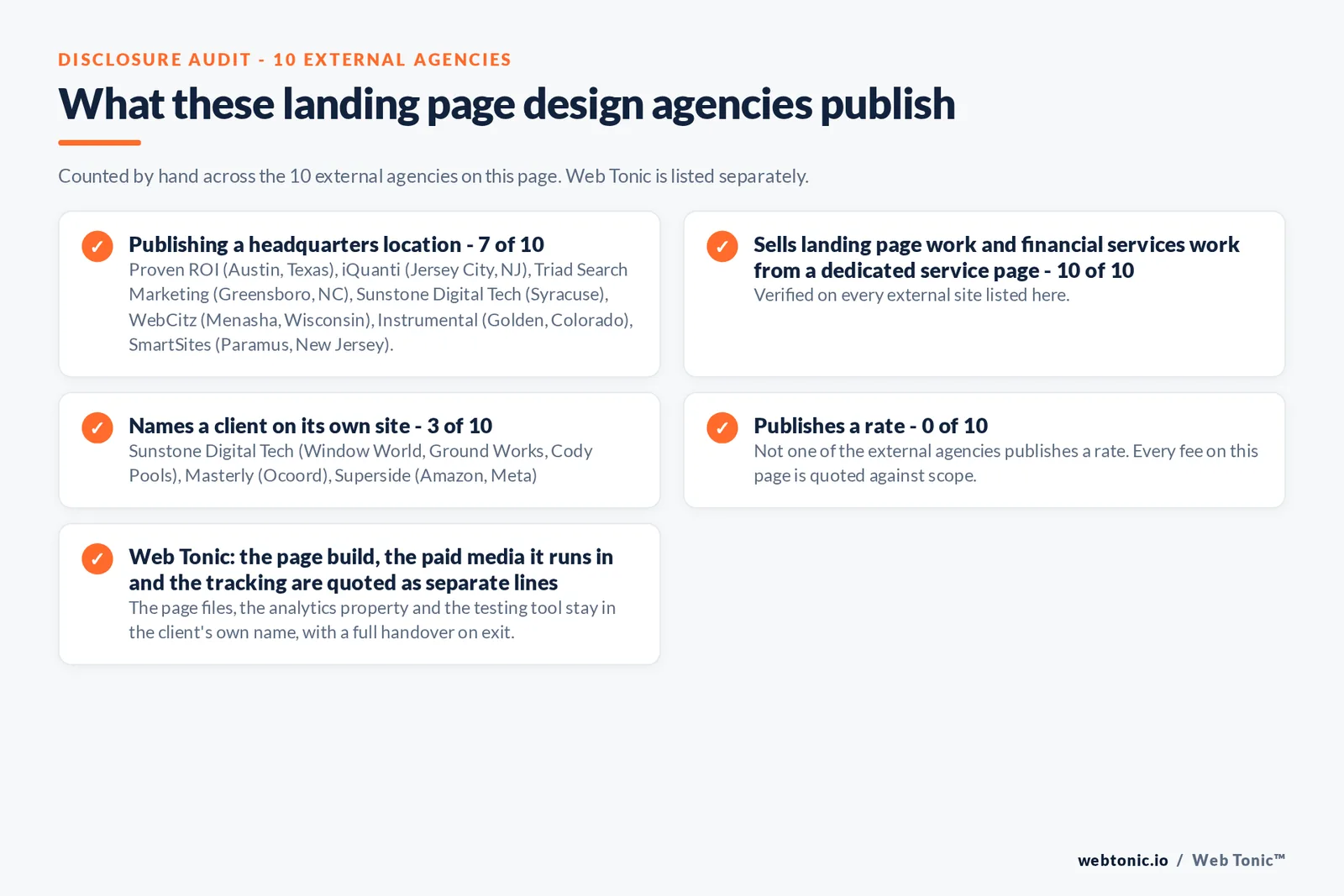 Disclosure audit of the 10 external landing page design agencies on this page: which name a client on their own site, which publish a fee figure and which publish a headquarters address; Web Tonic is listed separately