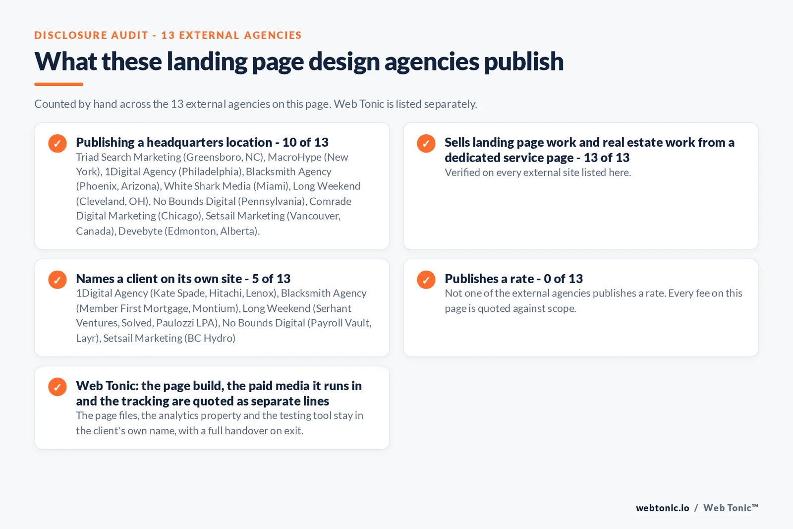 Disclosure audit of the 13 external landing page design agencies on this page: which name a client on their own site, which publish a fee figure and which publish a headquarters address; Web Tonic is listed separately