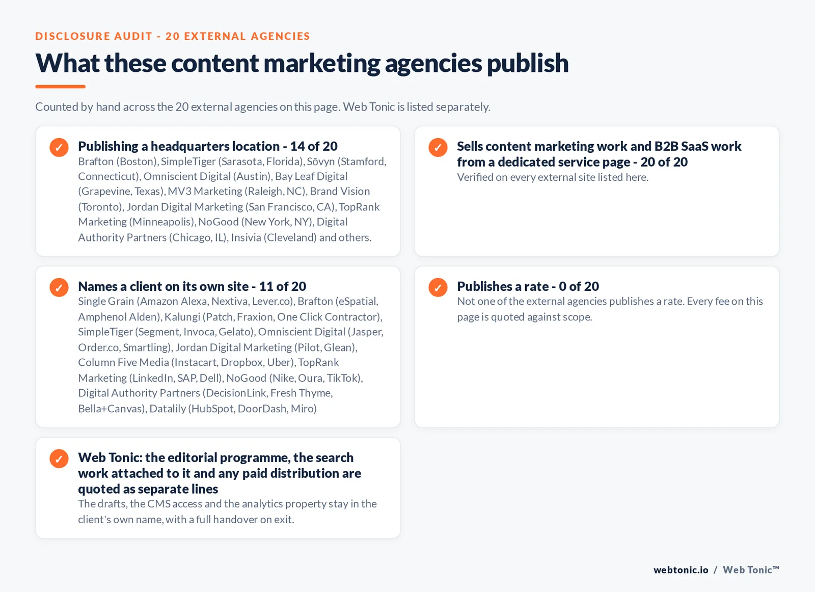 Disclosure audit of the 20 external content marketing agencies on this page: which name a client on their own site, which publish a fee figure and which publish a headquarters address; Web Tonic is listed separately