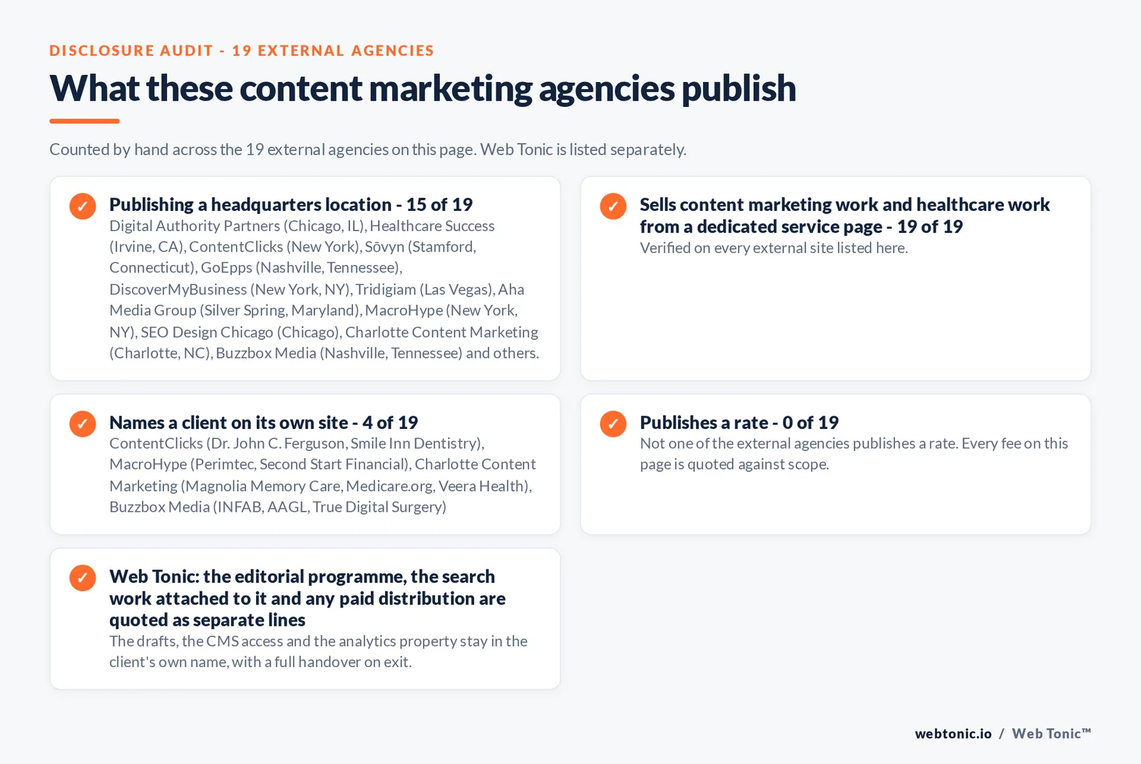 Disclosure audit of the 19 external content marketing agencies on this page: which name a client on their own site, which publish a fee figure and which publish a headquarters address; Web Tonic is listed separately