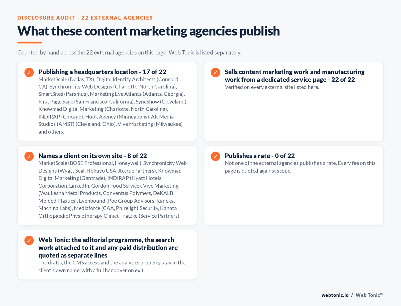 Disclosure audit of the 22 external content marketing agencies on this page: which name a client on their own site, which publish a fee figure and which publish a headquarters address; Web Tonic is listed separately