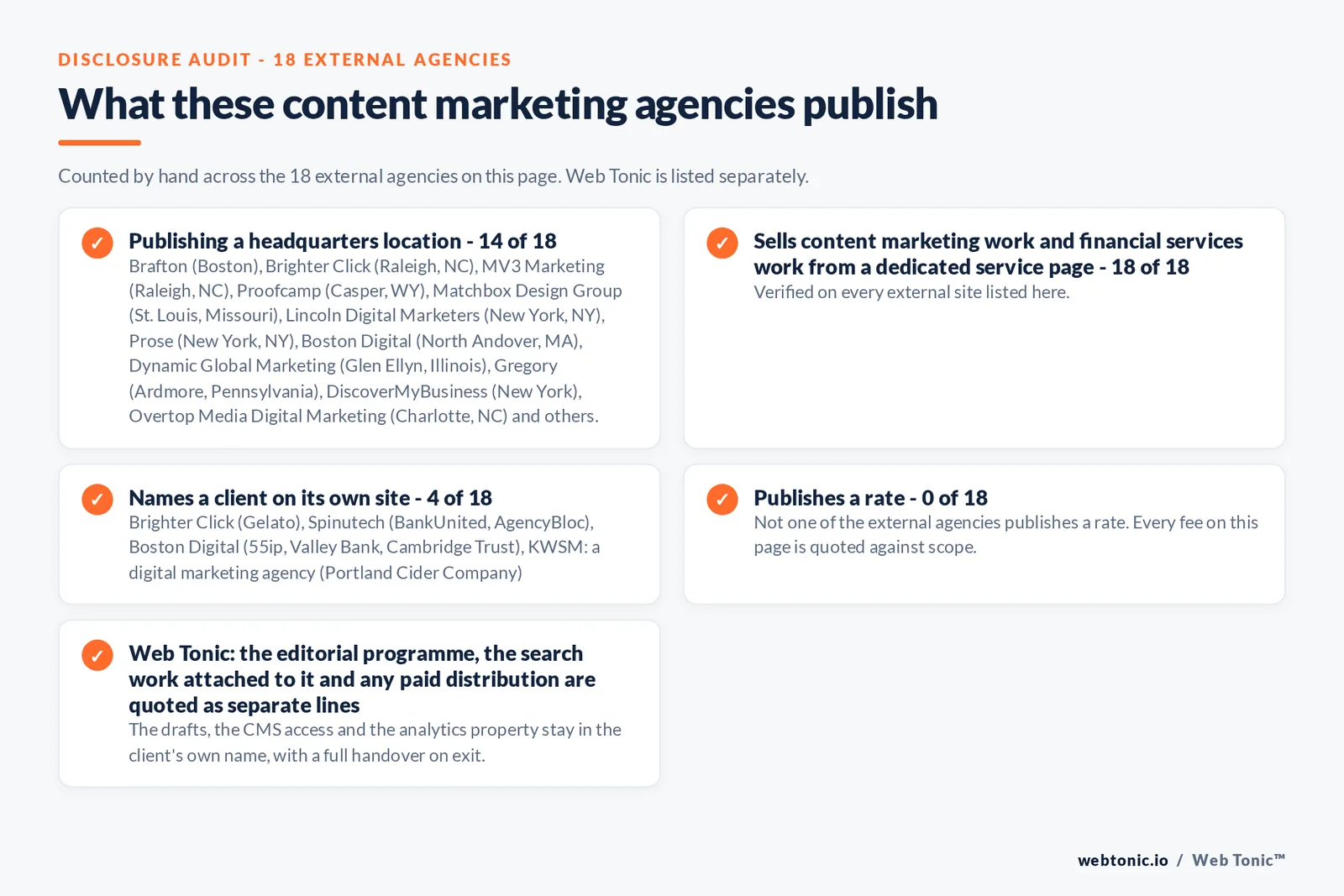 Disclosure audit of the 18 external content marketing agencies on this page: which name a client on their own site, which publish a fee figure and which publish a headquarters address; Web Tonic is listed separately