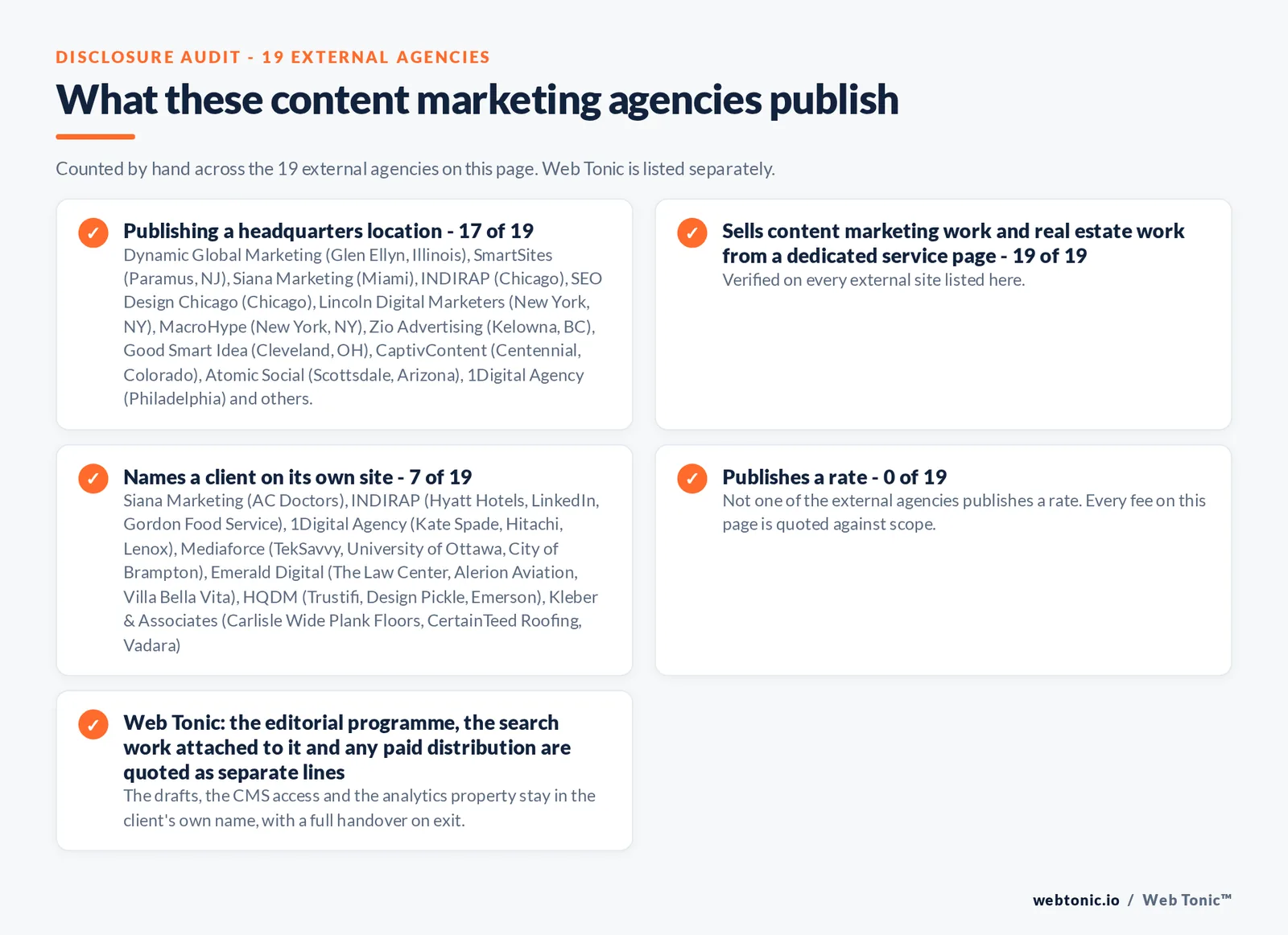 Disclosure audit of the 19 external content marketing agencies on this page: which name a client on their own site, which publish a fee figure and which publish a headquarters address; Web Tonic is listed separately