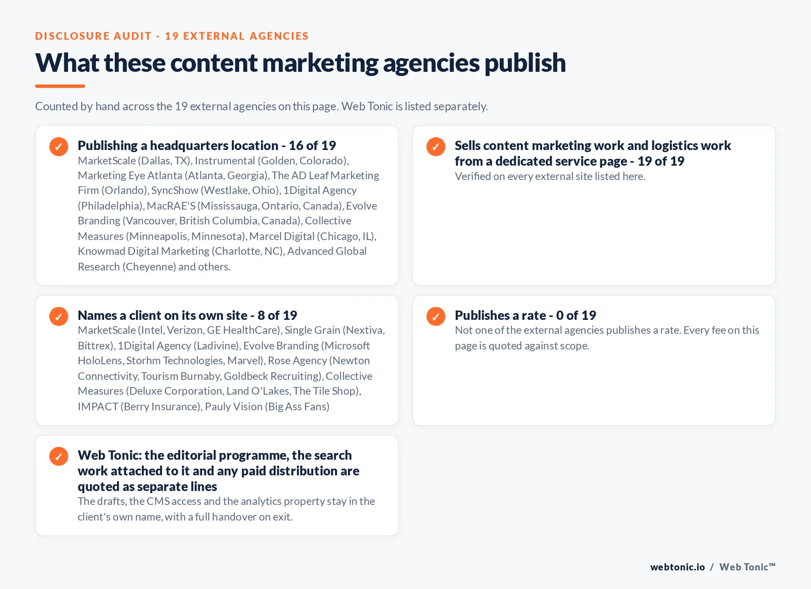 Disclosure audit of the 19 external content marketing agencies on this page: which name a client on their own site, which publish a fee figure and which publish a headquarters address; Web Tonic is listed separately