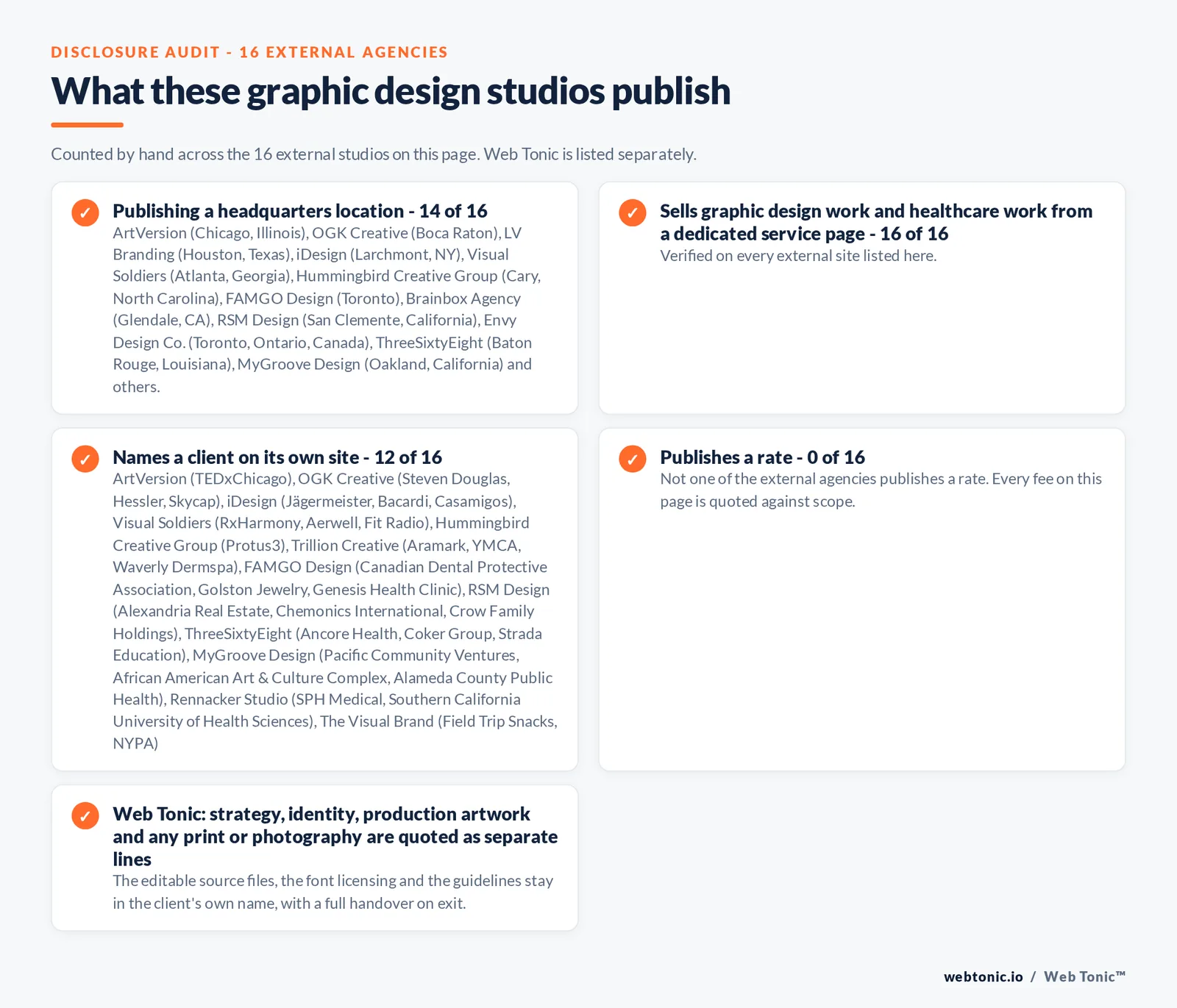 Disclosure audit of the 16 external graphic design studios on this page: which name a client on their own site, which publish a fee figure and which publish a headquarters address; Web Tonic is listed separately