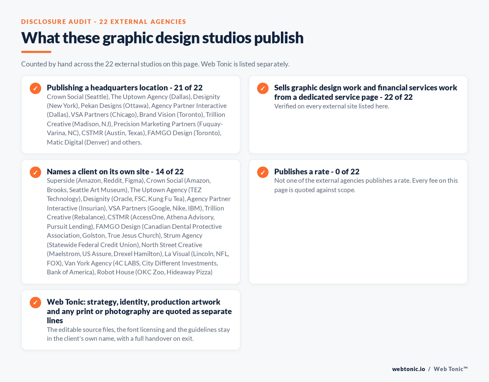 Disclosure audit of the 22 external graphic design studios on this page: which name a client on their own site, which publish a fee figure and which publish a headquarters address; Web Tonic is listed separately