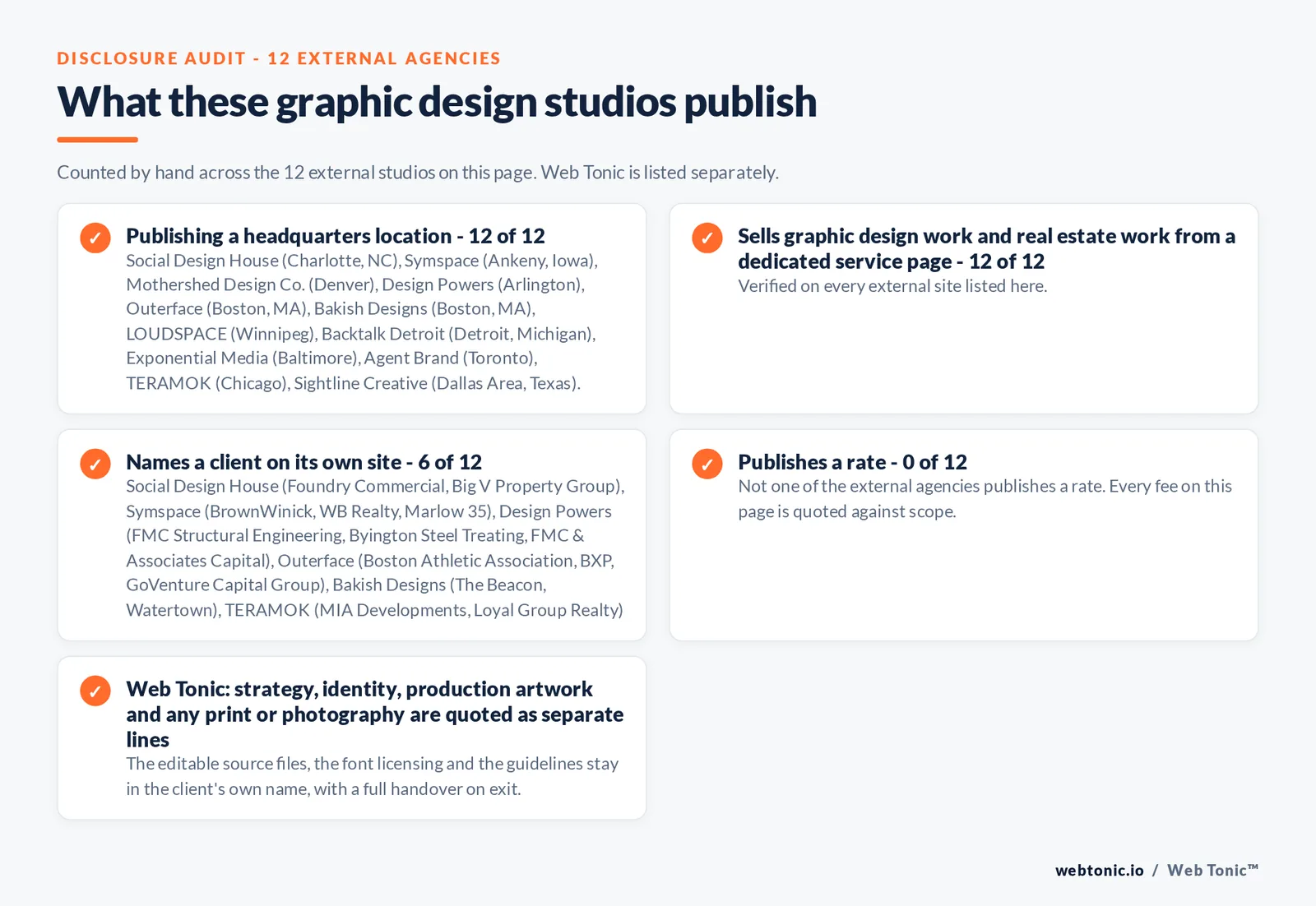 Disclosure audit of the 12 external graphic design studios on this page: which name a client on their own site, which publish a fee figure and which publish a headquarters address; Web Tonic is listed separately