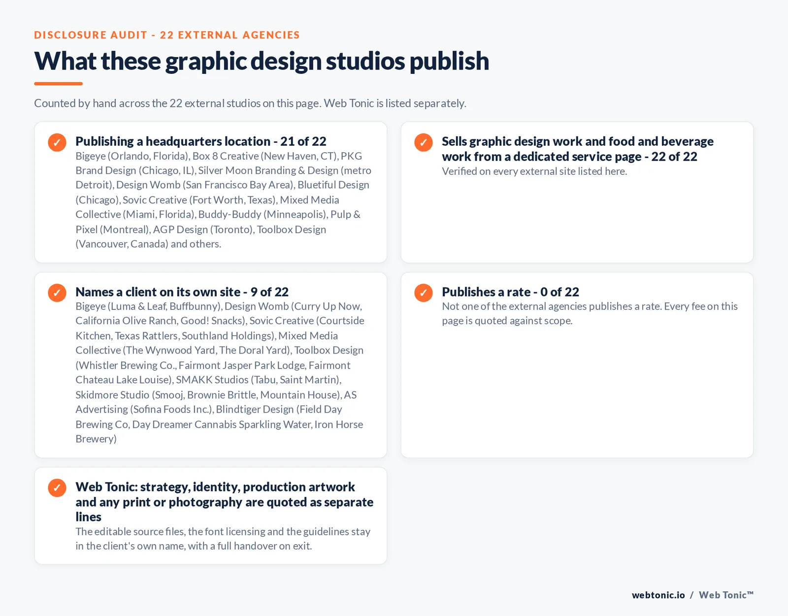 Disclosure audit of the 22 external graphic design studios on this page: which name a client on their own site, which publish a fee figure and which publish a headquarters address; Web Tonic is listed separately