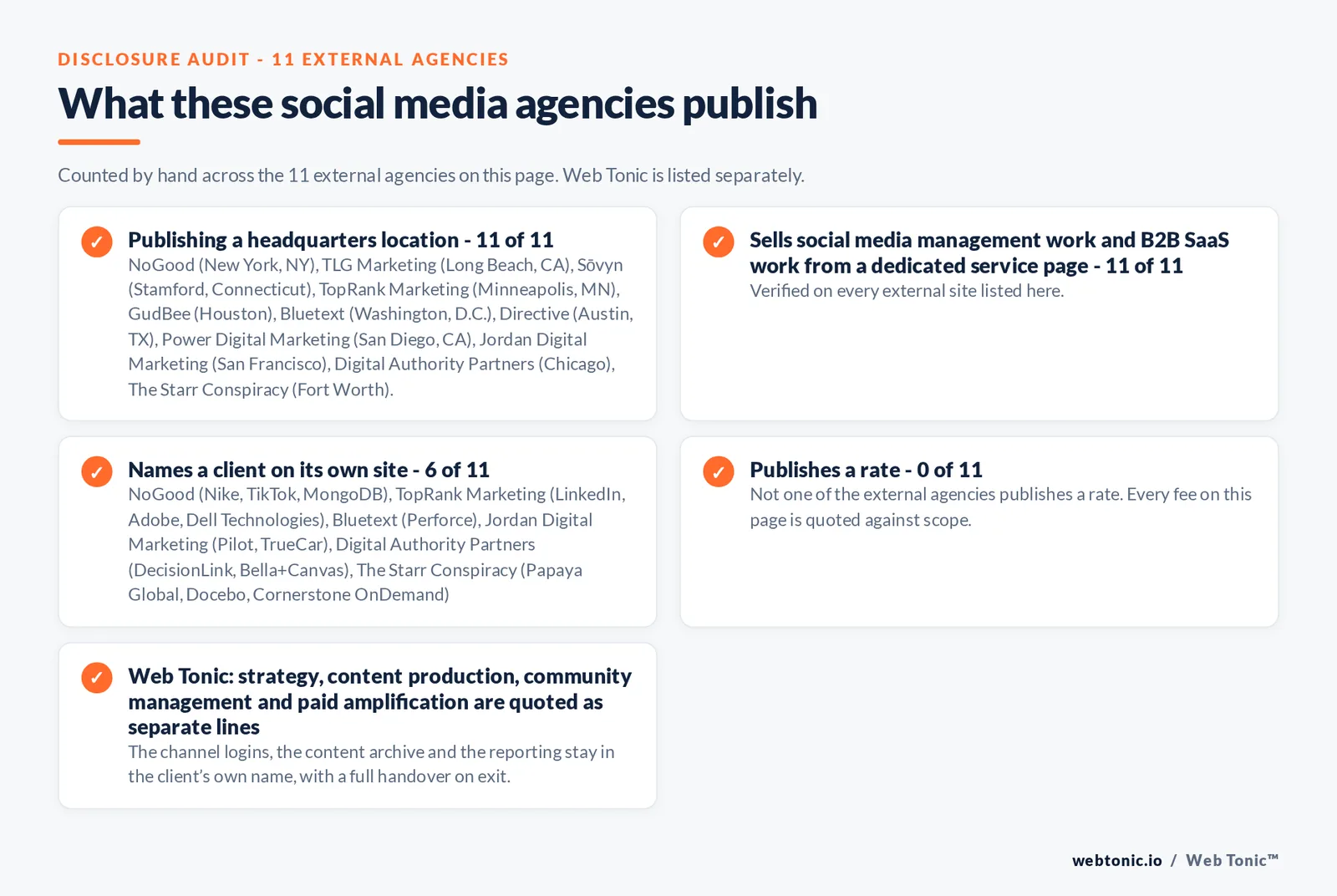 Disclosure audit of the 11 external social media agencies on this page: which name a client on their own site, which publish a fee figure and which publish a headquarters address; Web Tonic is listed separately