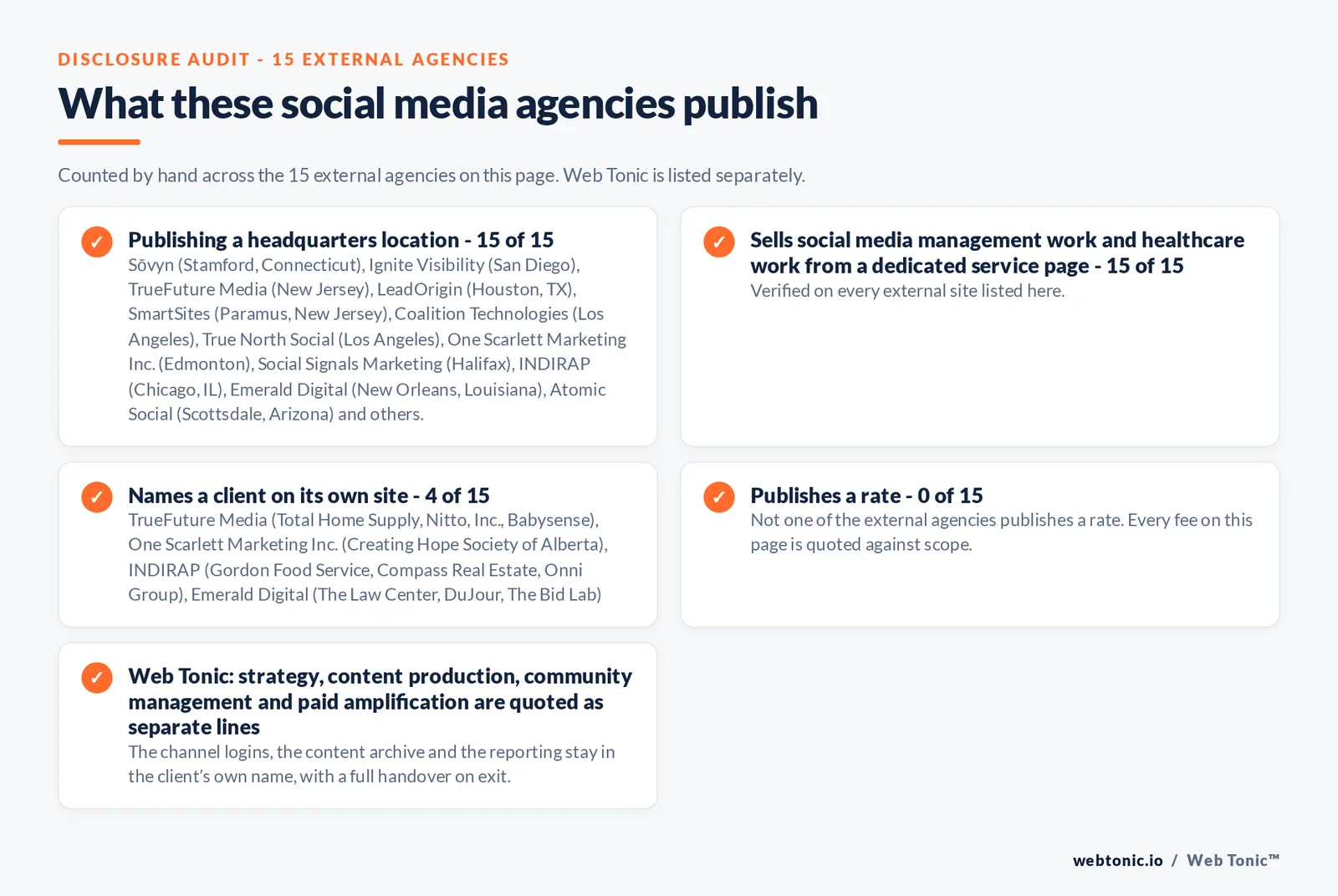 Disclosure audit of the 15 external social media agencies on this page: which name a client on their own site, which publish a fee figure and which publish a headquarters address; Web Tonic is listed separately