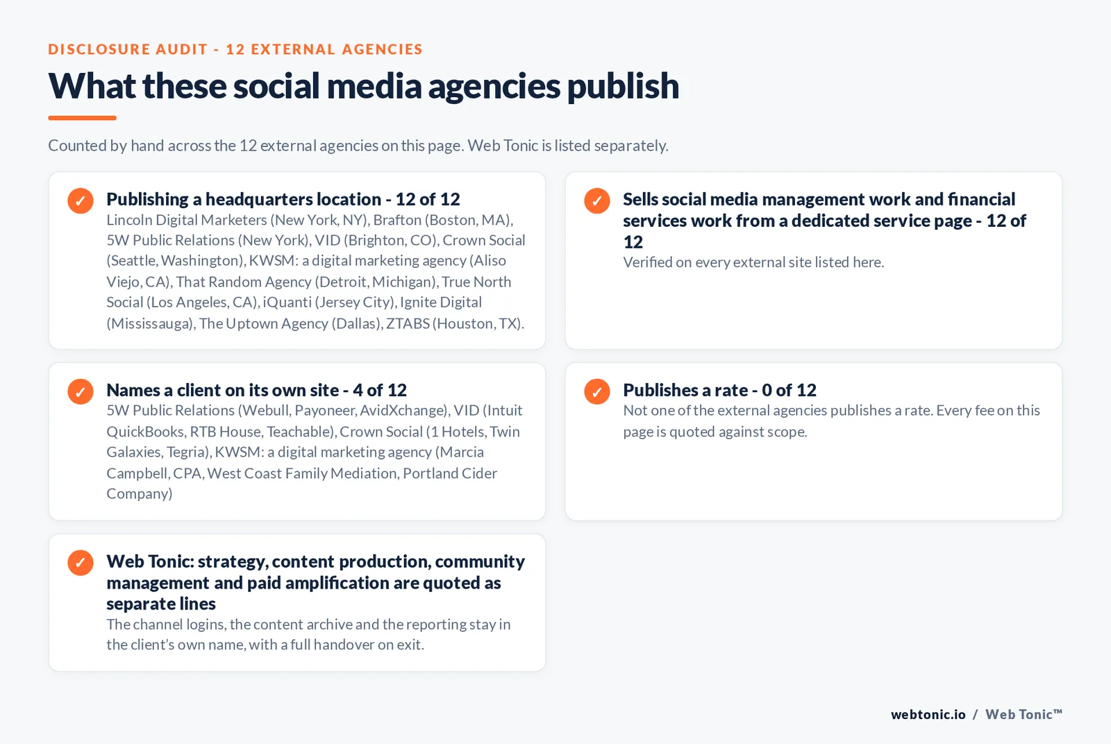 Disclosure audit of the 12 external social media agencies on this page: which name a client on their own site, which publish a fee figure and which publish a headquarters address; Web Tonic is listed separately