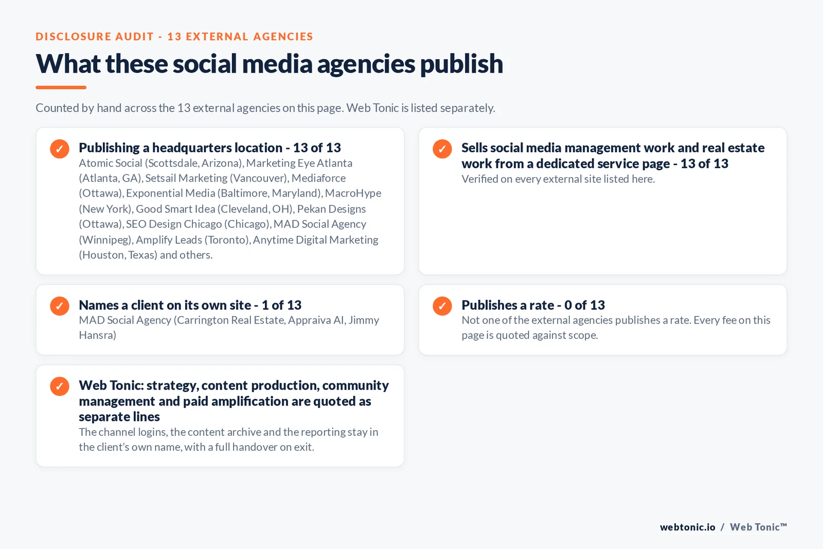 Disclosure audit of the 13 external social media agencies on this page: which name a client on their own site, which publish a fee figure and which publish a headquarters address; Web Tonic is listed separately