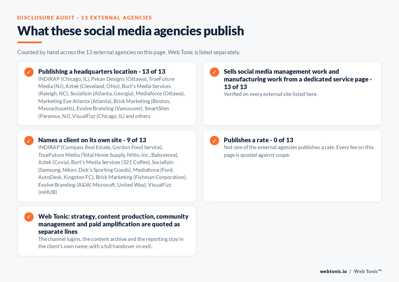 Disclosure audit of the 13 external social media agencies on this page: which name a client on their own site, which publish a fee figure and which publish a headquarters address; Web Tonic is listed separately