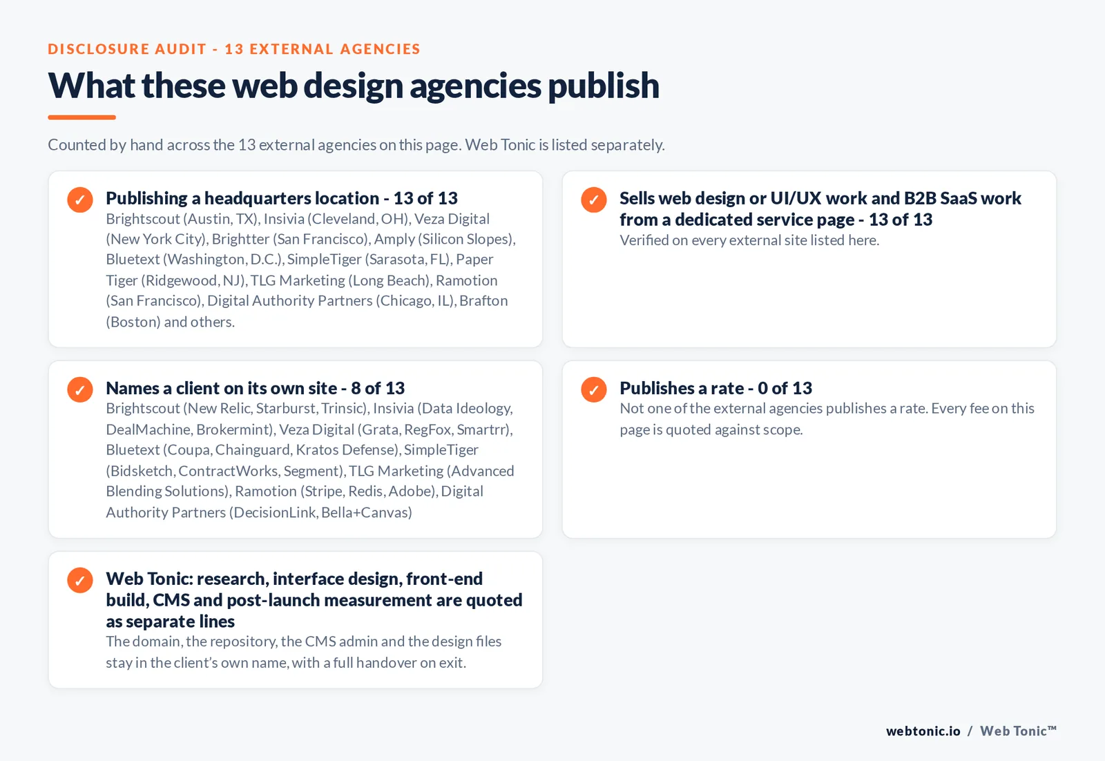 Disclosure audit of the 13 external web design agencies on this page: which name a client on their own site, which publish a fee figure and which publish a headquarters address; Web Tonic is listed separately