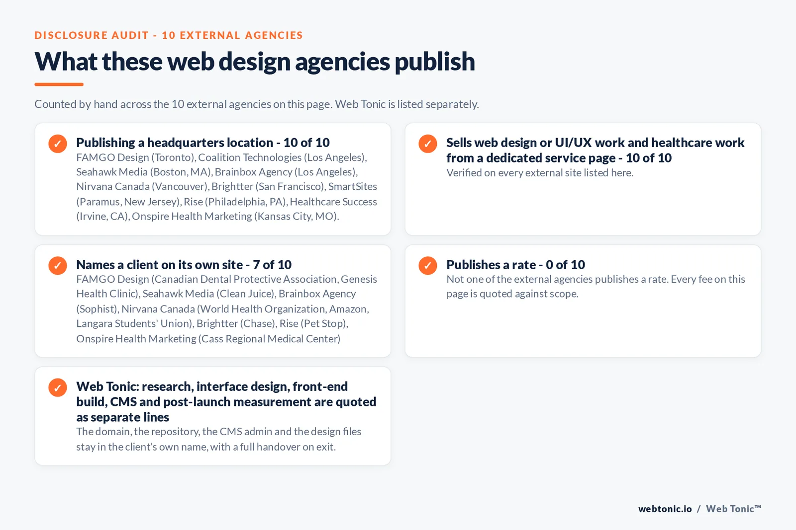 Disclosure audit of the 10 external web design agencies on this page: which name a client on their own site, which publish a fee figure and which publish a headquarters address; Web Tonic is listed separately