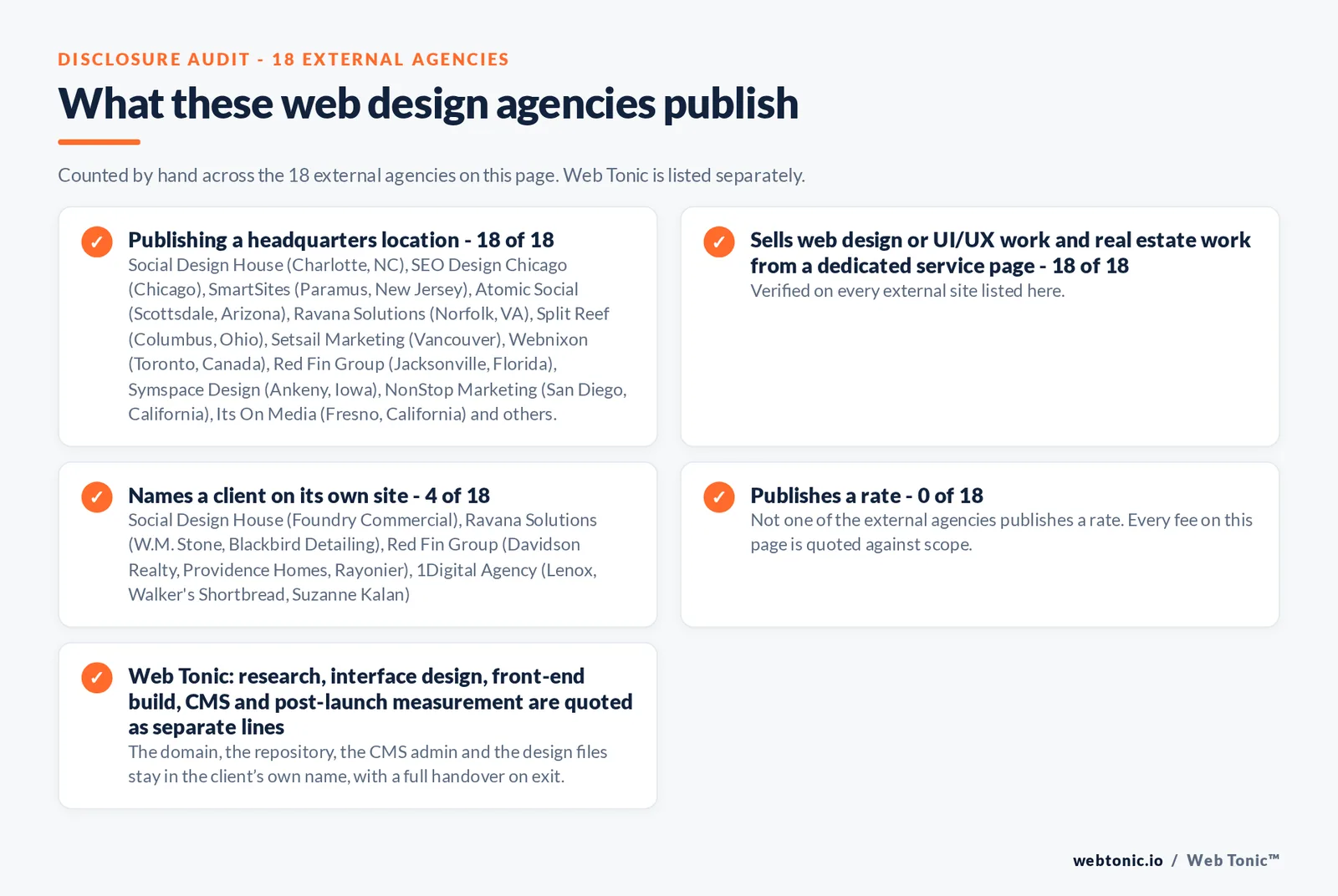 Disclosure audit of the 18 external web design agencies on this page: which name a client on their own site, which publish a fee figure and which publish a headquarters address; Web Tonic is listed separately