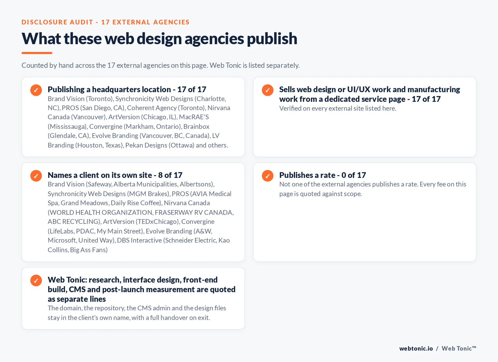 Disclosure audit of the 17 external web design agencies on this page: which name a client on their own site, which publish a fee figure and which publish a headquarters address; Web Tonic is listed separately