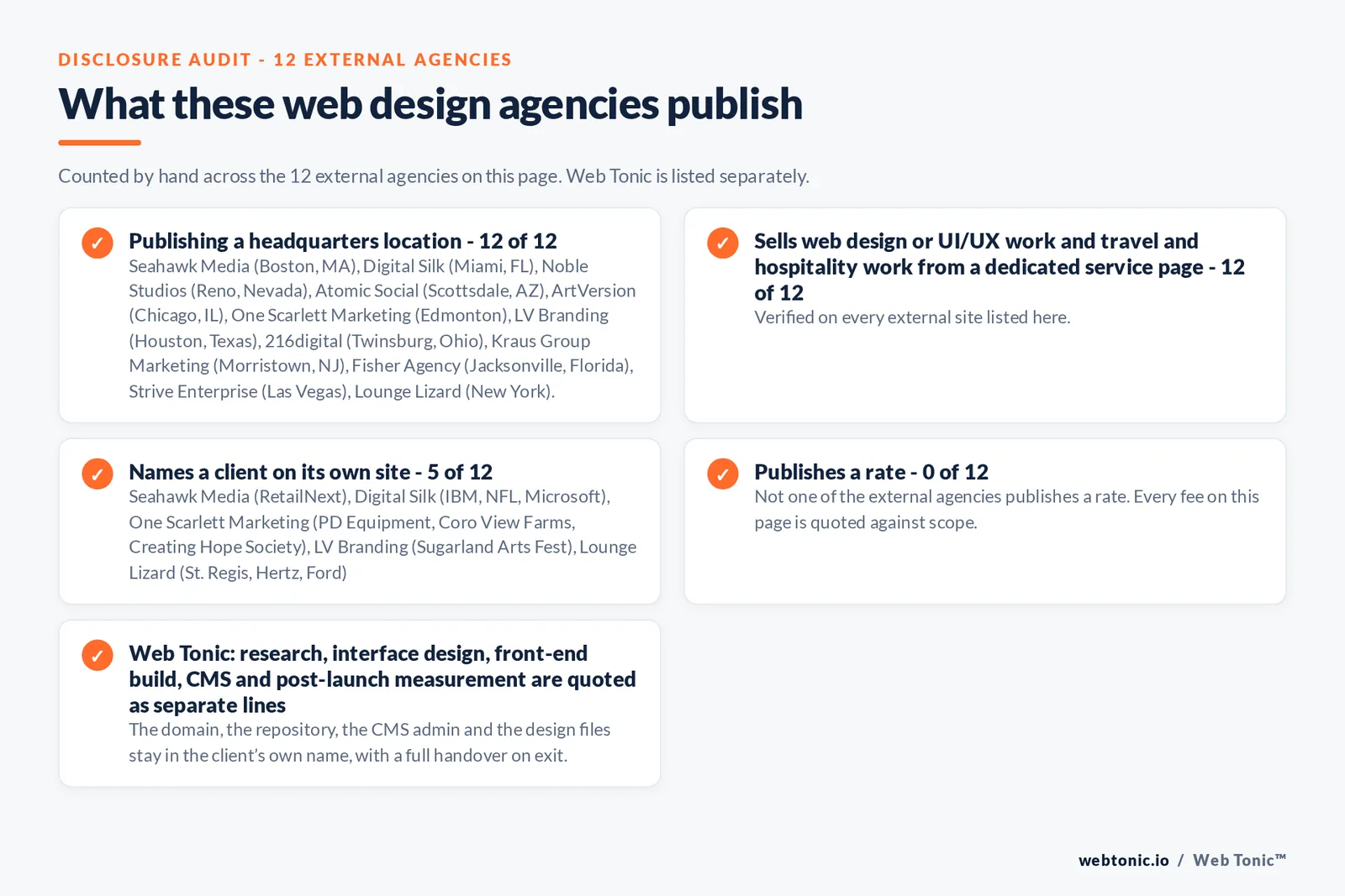 Disclosure audit of the 12 external web design agencies on this page: which name a client on their own site, which publish a fee figure and which publish a headquarters address; Web Tonic is listed separately
