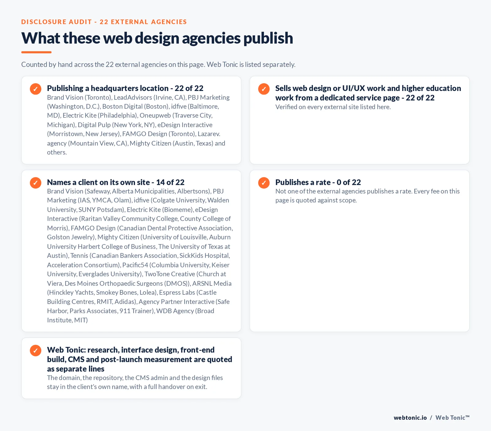 Disclosure audit of the 22 external web design agencies on this page: which name a client on their own site, which publish a fee figure and which publish a headquarters address; Web Tonic is listed separately
