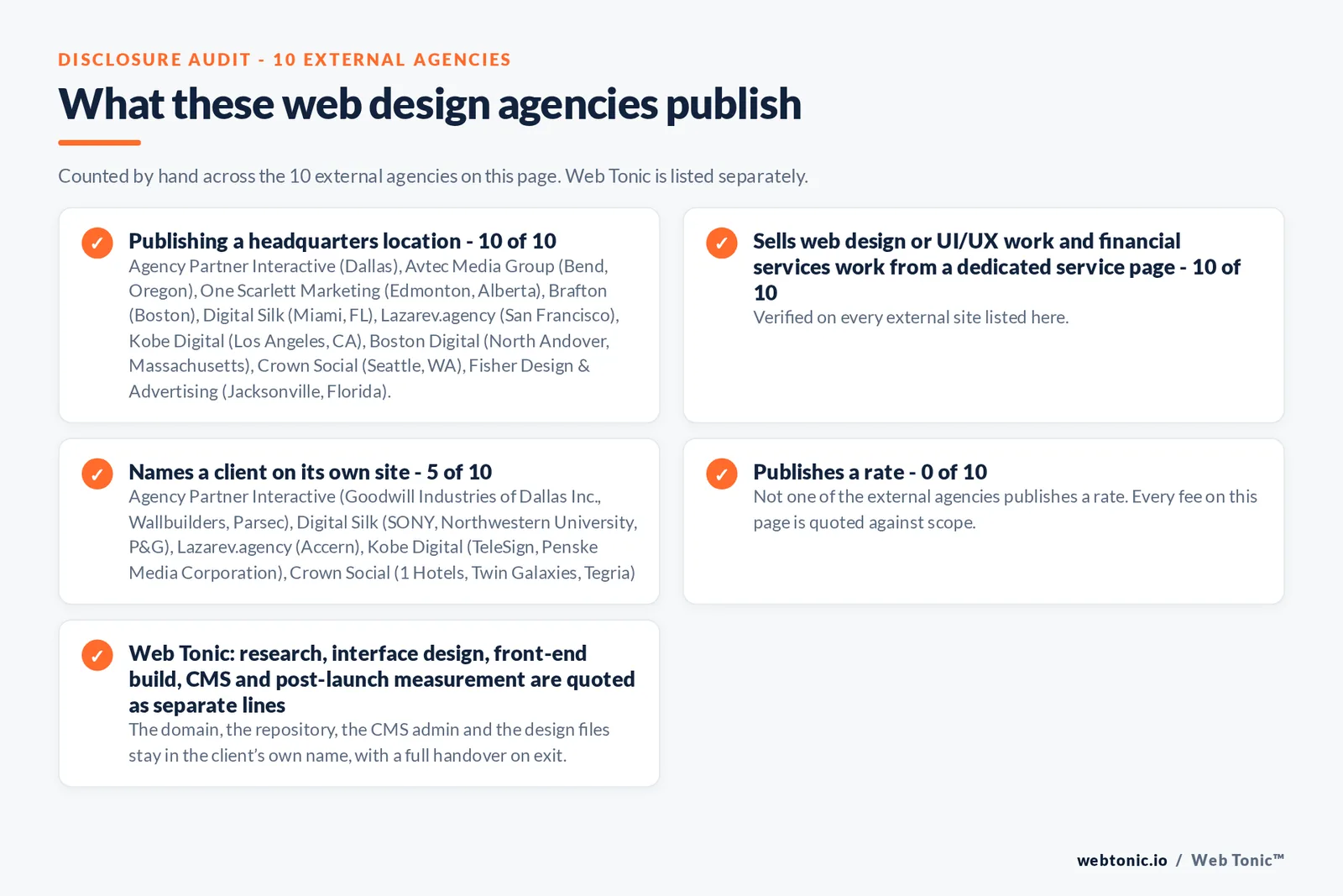 Disclosure audit of the 10 external web design agencies on this page: which name a client on their own site, which publish a fee figure and which publish a headquarters address; Web Tonic is listed separately