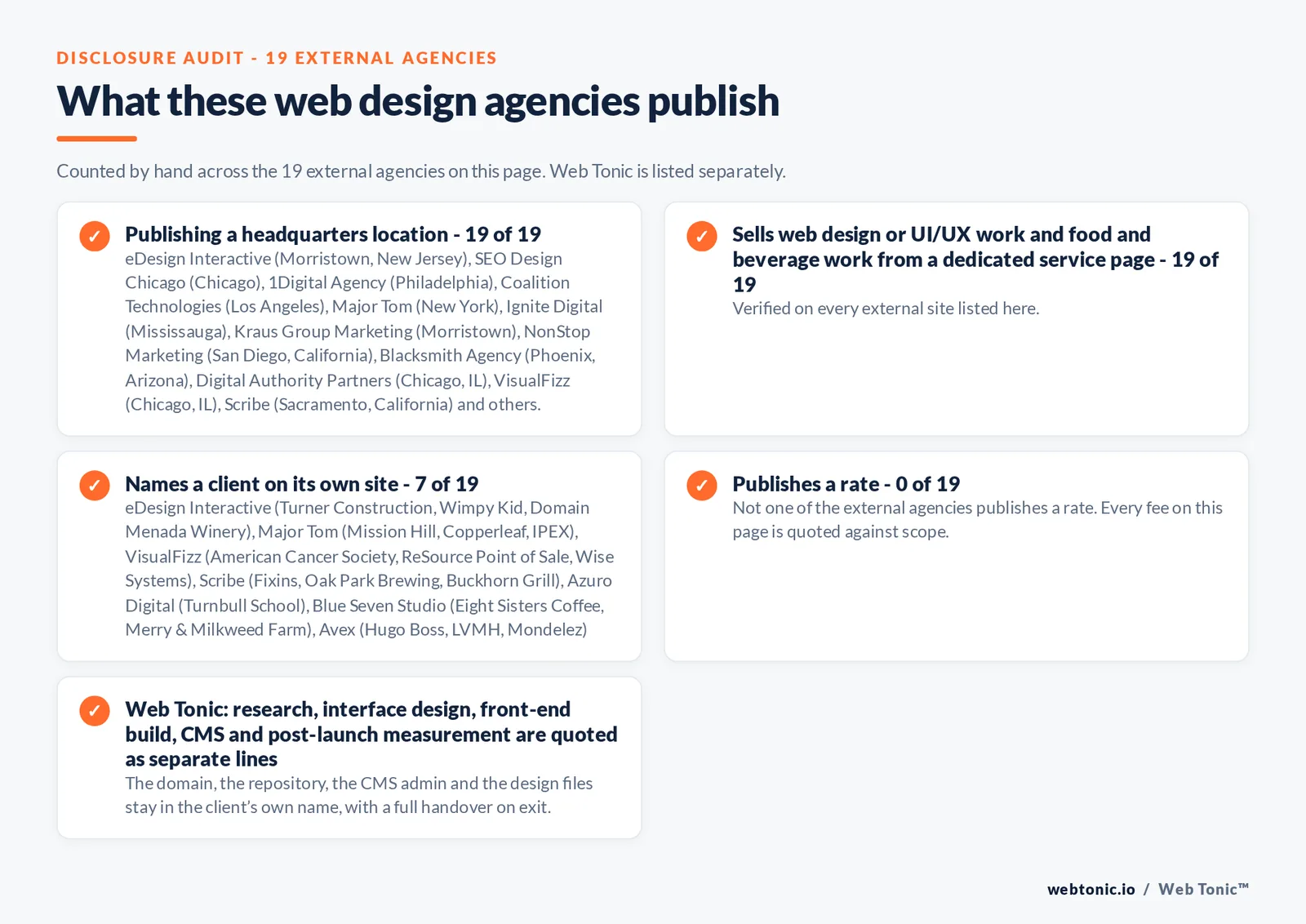 Disclosure audit of the 19 external web design agencies on this page: which name a client on their own site, which publish a fee figure and which publish a headquarters address; Web Tonic is listed separately