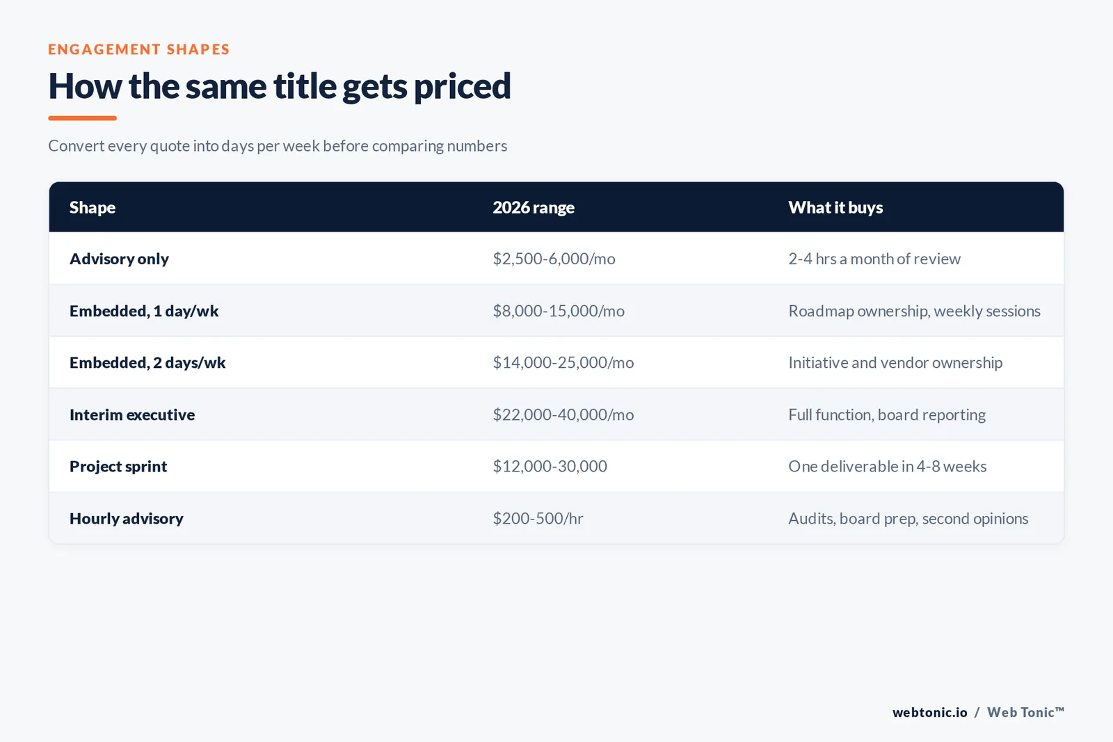 Table of six fractional CMO engagement shapes with their 2026 price ranges and what each one buys