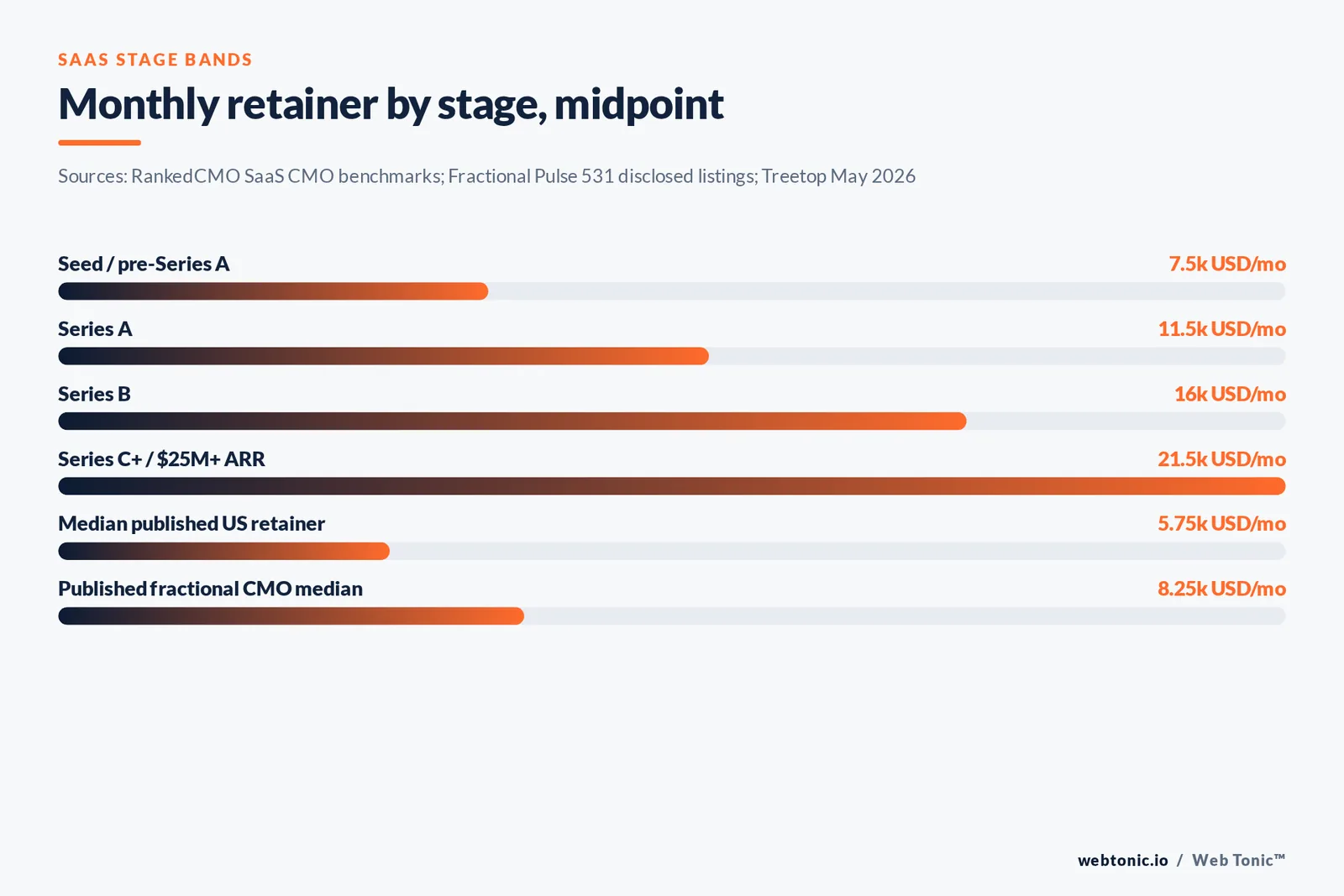 Bar chart of fractional CMO monthly retainer midpoints by SaaS stage, from 7.5 thousand at seed to 21.5 thousand at Series C and beyond