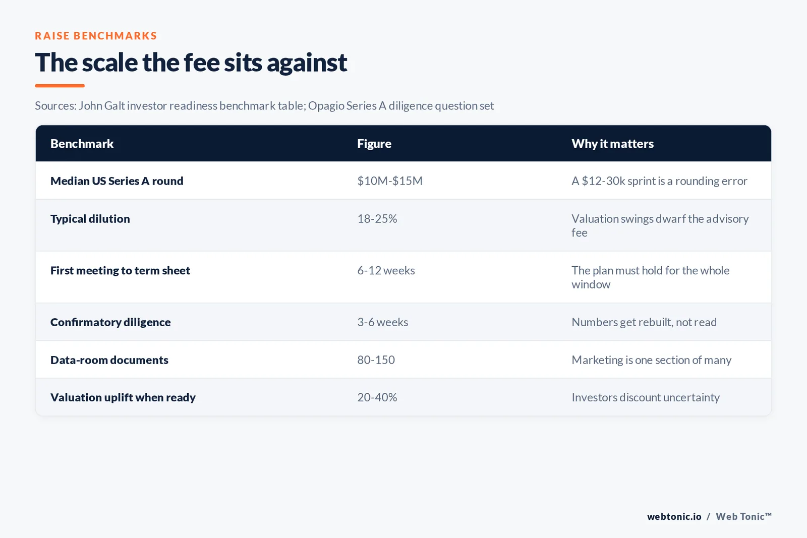 Table of Series A raise benchmarks including a 10 to 15 million dollar median round, 18 to 25 percent dilution and an 80 to 150 document data room