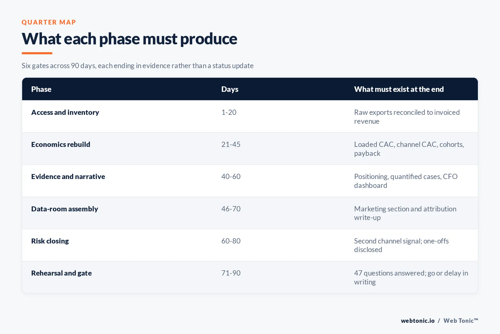 Table of the six phases of a 90-day investor-readiness quarter with the days and the evidence each phase must produce