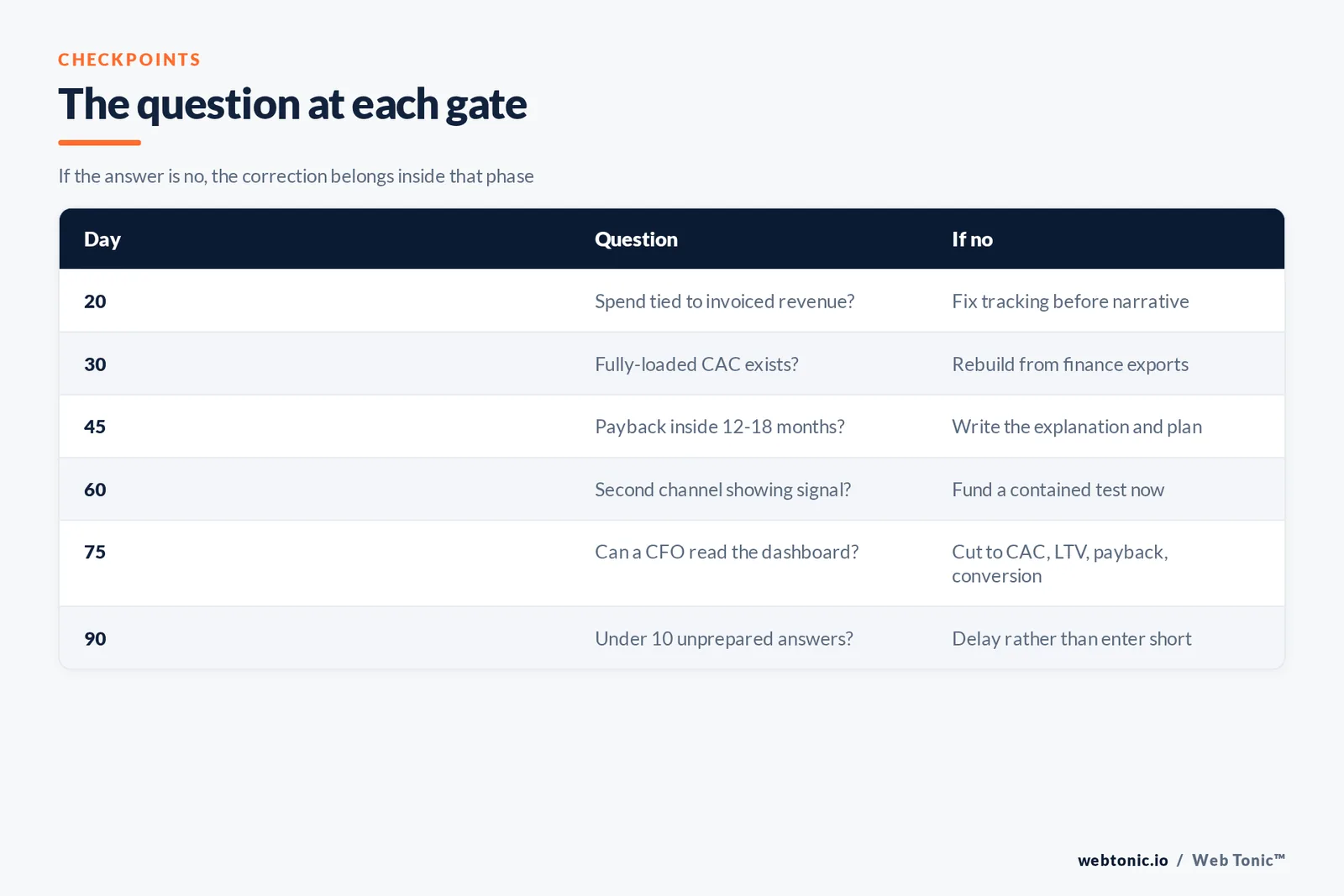 Table of the day 20, 30, 45, 60, 75 and 90 checkpoints with the question to ask and what to do if the answer is no