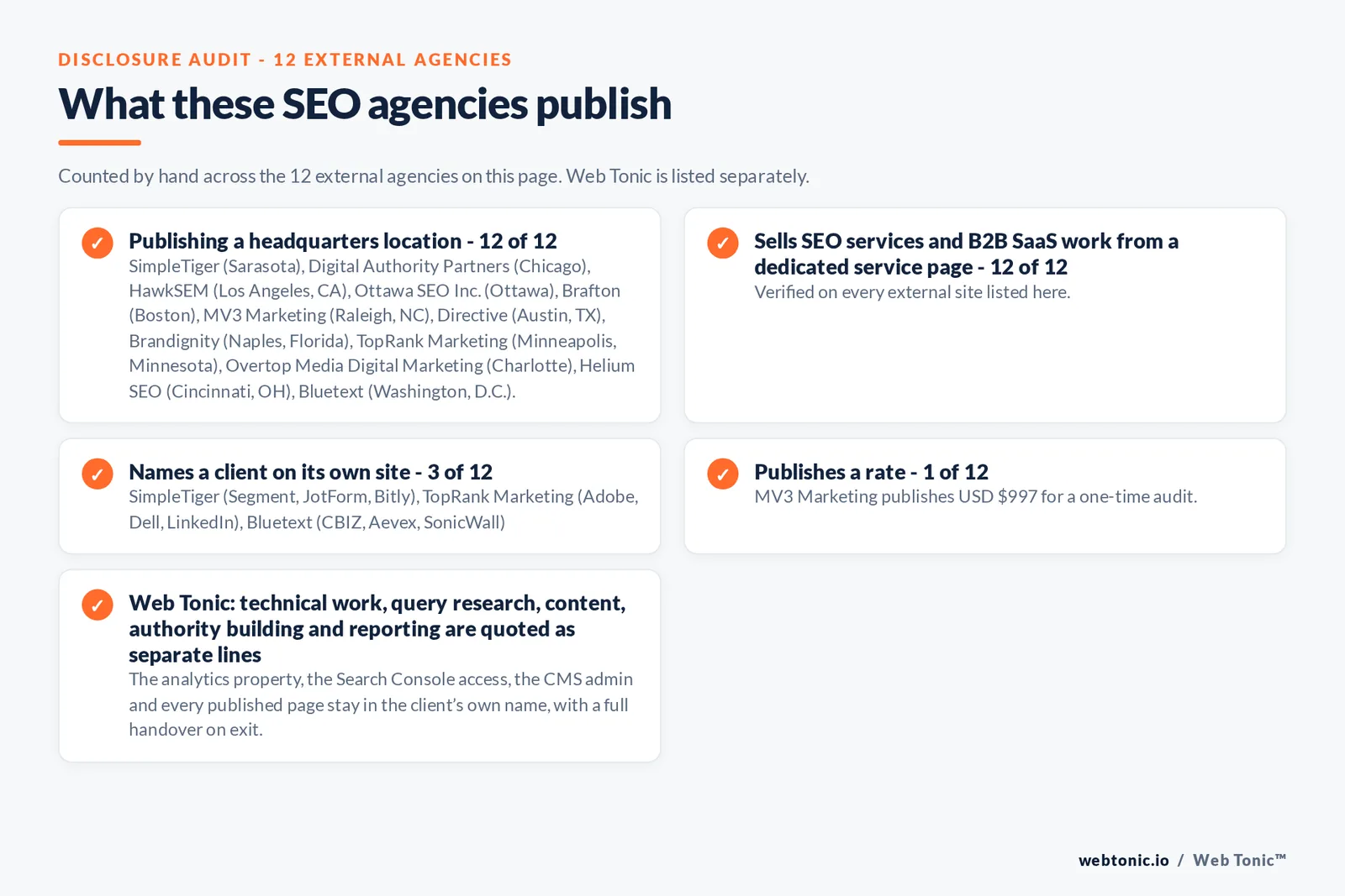 Disclosure audit of the 12 external SEO agencies on this page: which name a client on their own site, which publish a fee figure and which publish a headquarters address; Web Tonic is listed separately